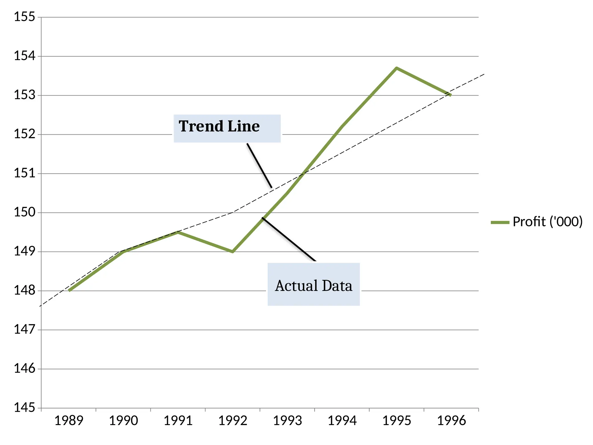 1989 1990 1991 1992 1993 1994 1995 1996
145
146
147
148
149
150
151
152
153
154
155
Profit ('000)
Trend Line
Actual Data
 