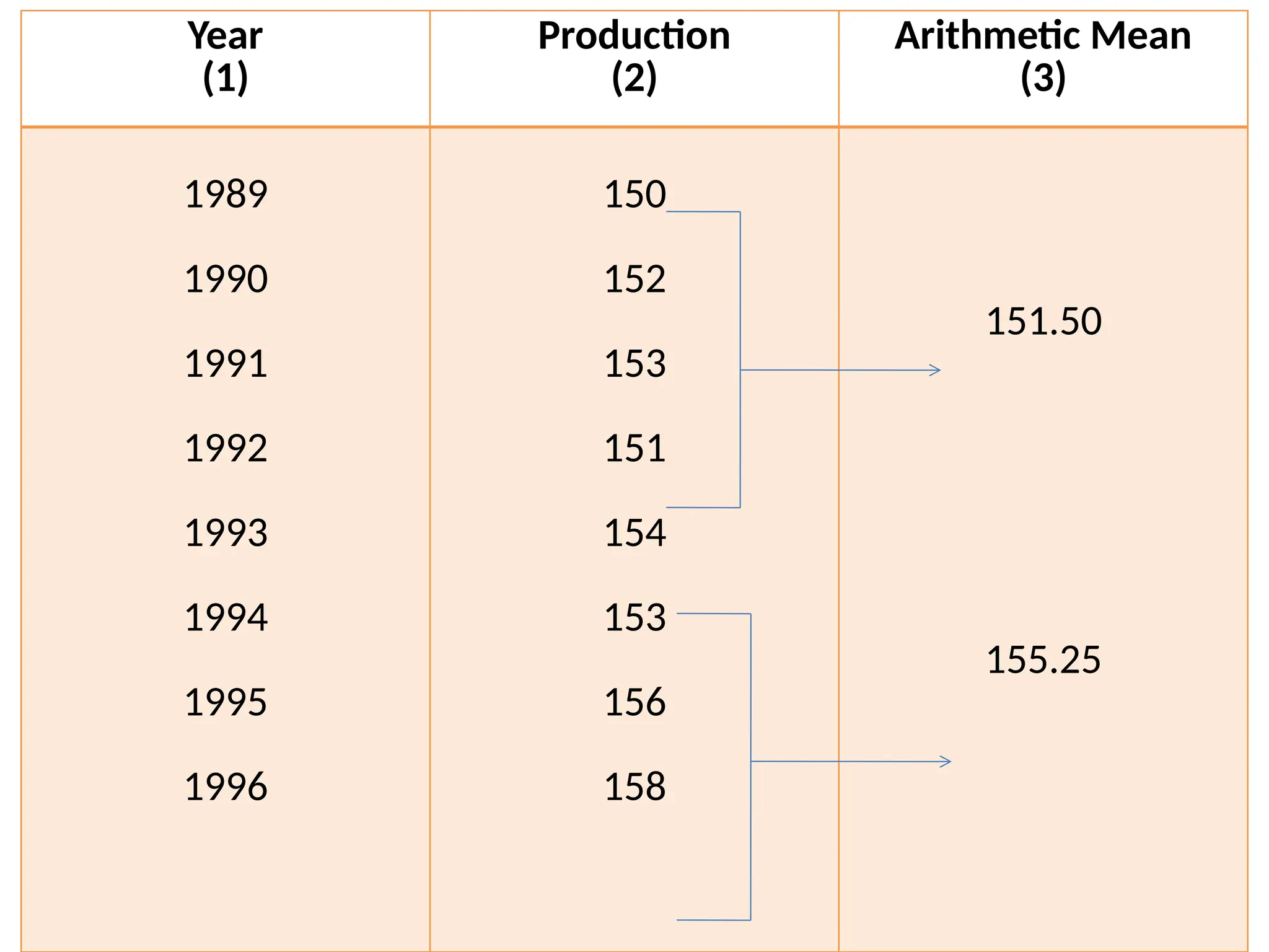 Year
(1)
Production
(2)
Arithmetic Mean
(3)
1989
1990
1991
1992
1993
1994
1995
1996
150
152
153
151
154
153
156
158
151.50
155.25
 