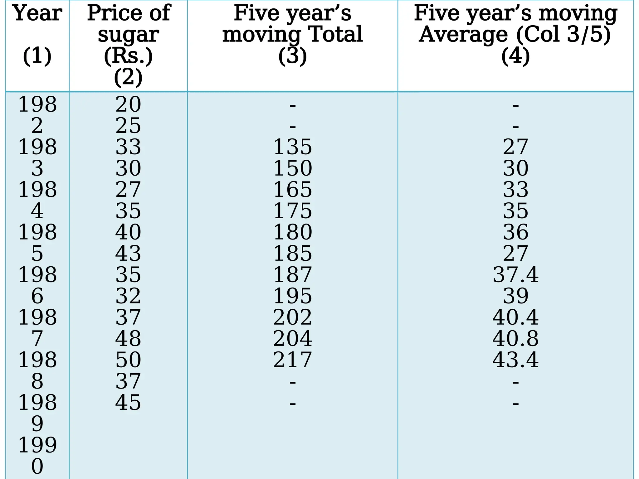 Year
(1)
Price of
sugar
(Rs.)
(2)
Five year’s
moving Total
(3)
Five year’s moving
Average (Col 3/5)
(4)
198
2
198
3
198
4
198
5
198
6
198
7
198
8
198
9
199
0
20
25
33
30
27
35
40
43
35
32
37
48
50
37
45
-
-
135
150
165
175
180
185
187
195
202
204
217
-
-
-
-
27
30
33
35
36
27
37.4
39
40.4
40.8
43.4
-
-
 