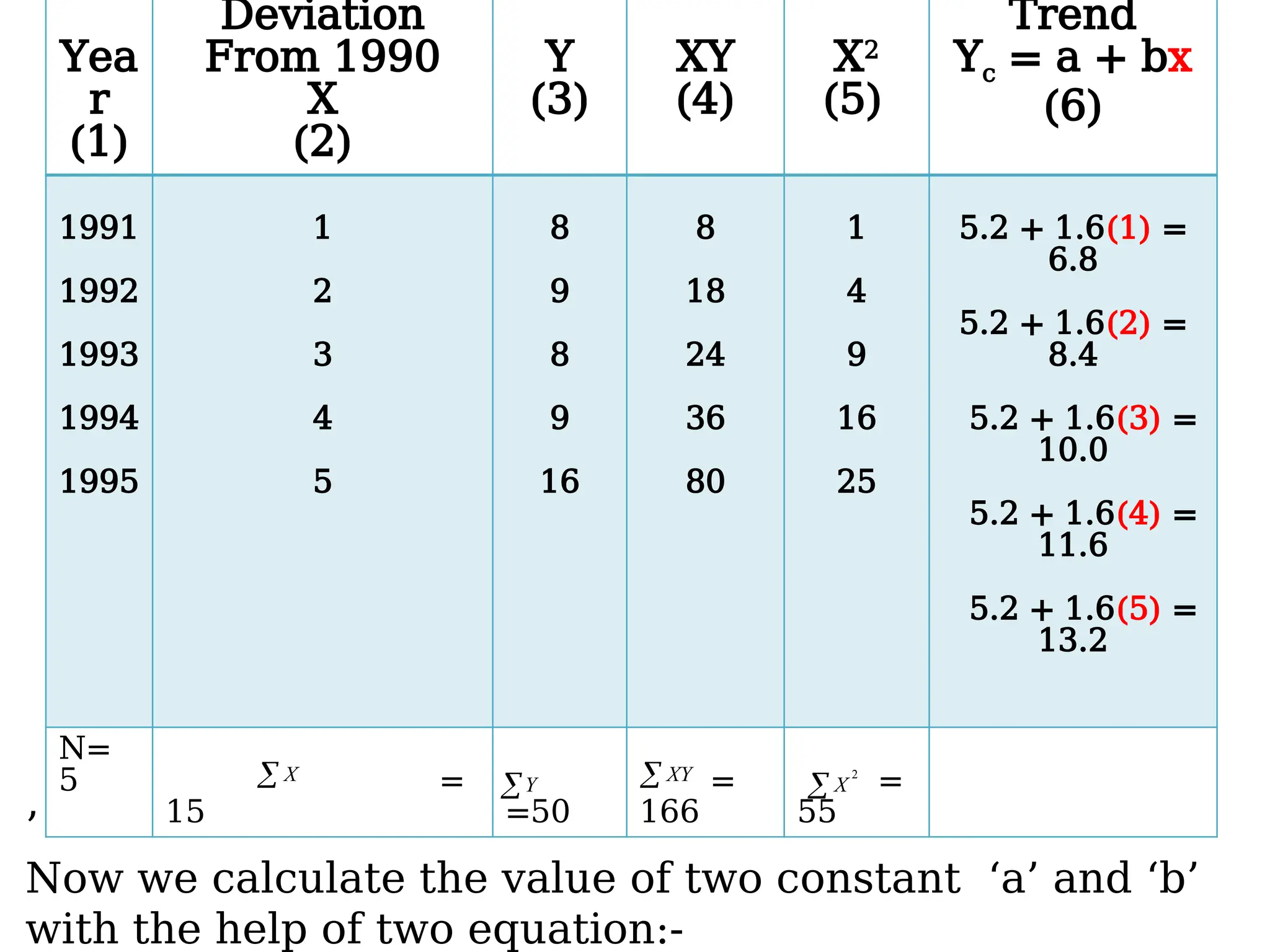 Yea
r
(1)
Deviation
From 1990
X
(2)
Y
(3)
XY
(4)
X2
(5)
Trend
Yc = a + bx
(6)
1991
1992
1993
1994
1995
1
2
3
4
5
8
9
8
9
16
8
18
24
36
80
1
4
9
16
25
5.2 + 1.6(1) =
6.8
5.2 + 1.6(2) =
8.4
5.2 + 1.6(3) =
10.0
5.2 + 1.6(4) =
11.6
5.2 + 1.6(5) =
13.2
N=
5 =
15 =50
=
166
=
55
 X
Y  XY 2
 X
’
Now we calculate the value of two constant ‘a’ and ‘b’
with the help of two equation:-
 