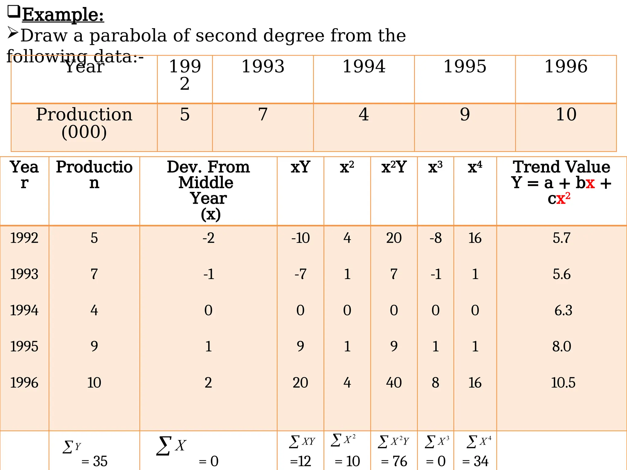 Yea
r
Productio
n
Dev. From
Middle
Year
(x)
xY x2
x2
Y x3
x4
Trend Value
Y = a + bx +
cx2
1992
1993
1994
1995
1996
5
7
4
9
10
-2
-1
0
1
2
-10
-7
0
9
20
4
1
0
1
4
20
7
0
9
40
-8
-1
0
1
8
16
1
0
1
16
5.7
5.6
6.3
8.0
10.5
= 35 = 0 =12 = 10 = 76 = 0 = 34
Y  X  XY  2
X Y
X
 2
 3
X  4
X
Example:
Draw a parabola of second degree from the
following data:-
Year 199
2
1993 1994 1995 1996
Production
(000)
5 7 4 9 10
 