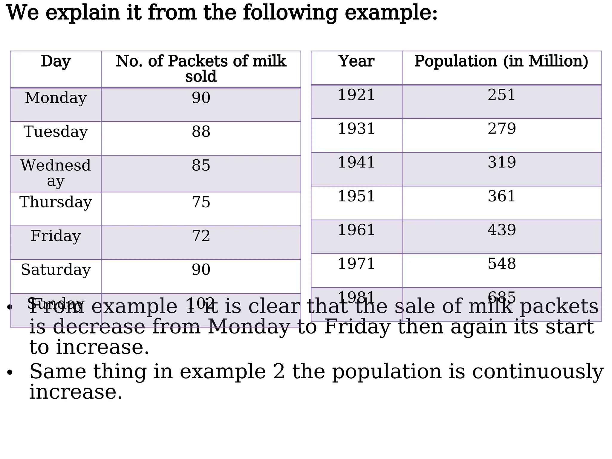 We explain it from the following example:
• From example 1 it is clear that the sale of milk packets
is decrease from Monday to Friday then again its start
to increase.
• Same thing in example 2 the population is continuously
increase.
Day No. of Packets of milk
sold
Monday 90
Tuesday 88
Wednesd
ay
85
Thursday 75
Friday 72
Saturday 90
Sunday 102
Year Population (in Million)
1921 251
1931 279
1941 319
1951 361
1961 439
1971 548
1981 685
 