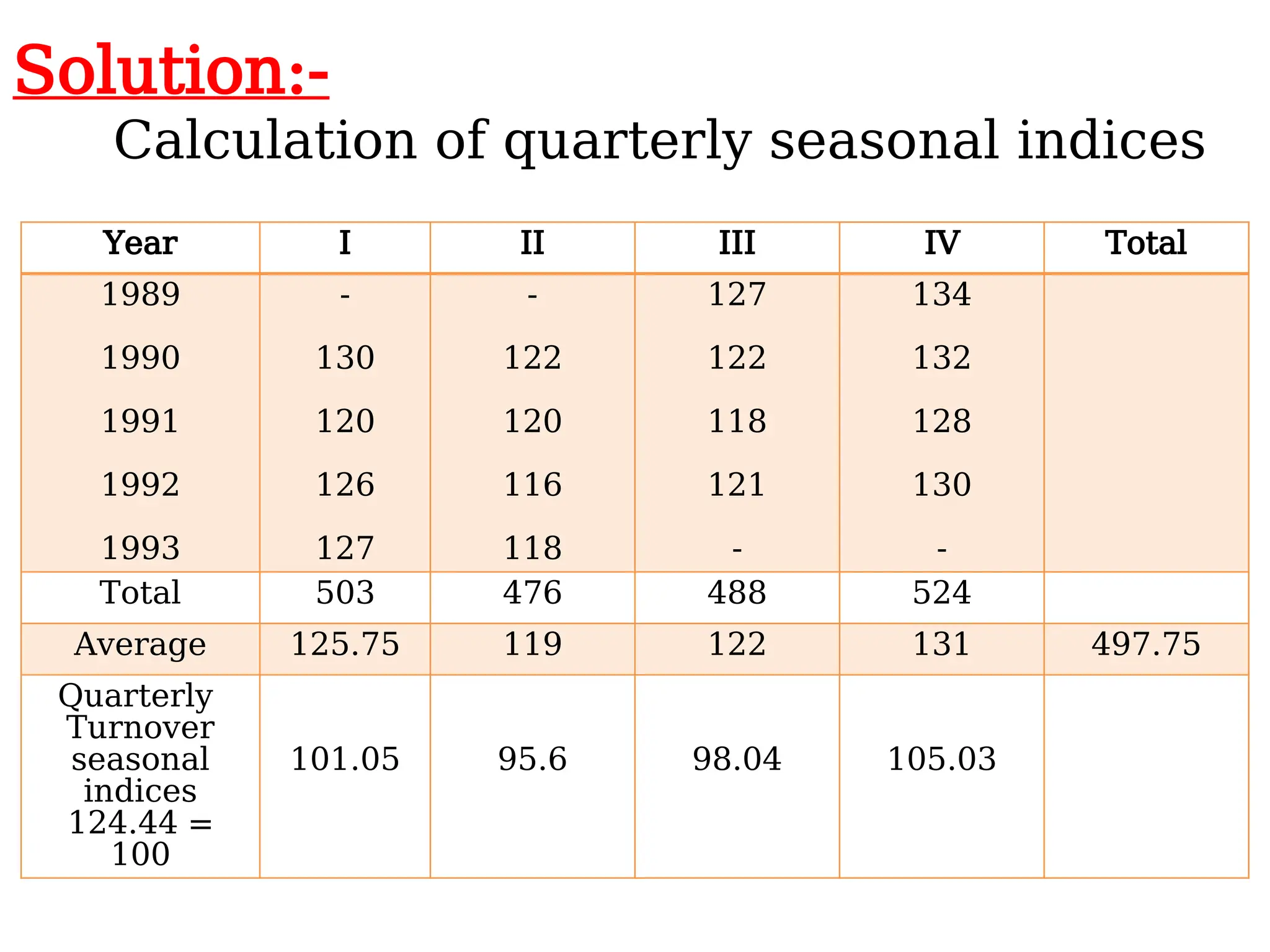 Solution:-
Calculation of quarterly seasonal indices
Year I II III IV Total
1989
1990
1991
1992
1993
-
130
120
126
127
-
122
120
116
118
127
122
118
121
-
134
132
128
130
-
Total 503 476 488 524
Average 125.75 119 122 131 497.75
Quarterly
Turnover
seasonal
indices
124.44 =
100
101.05 95.6 98.04 105.03
 