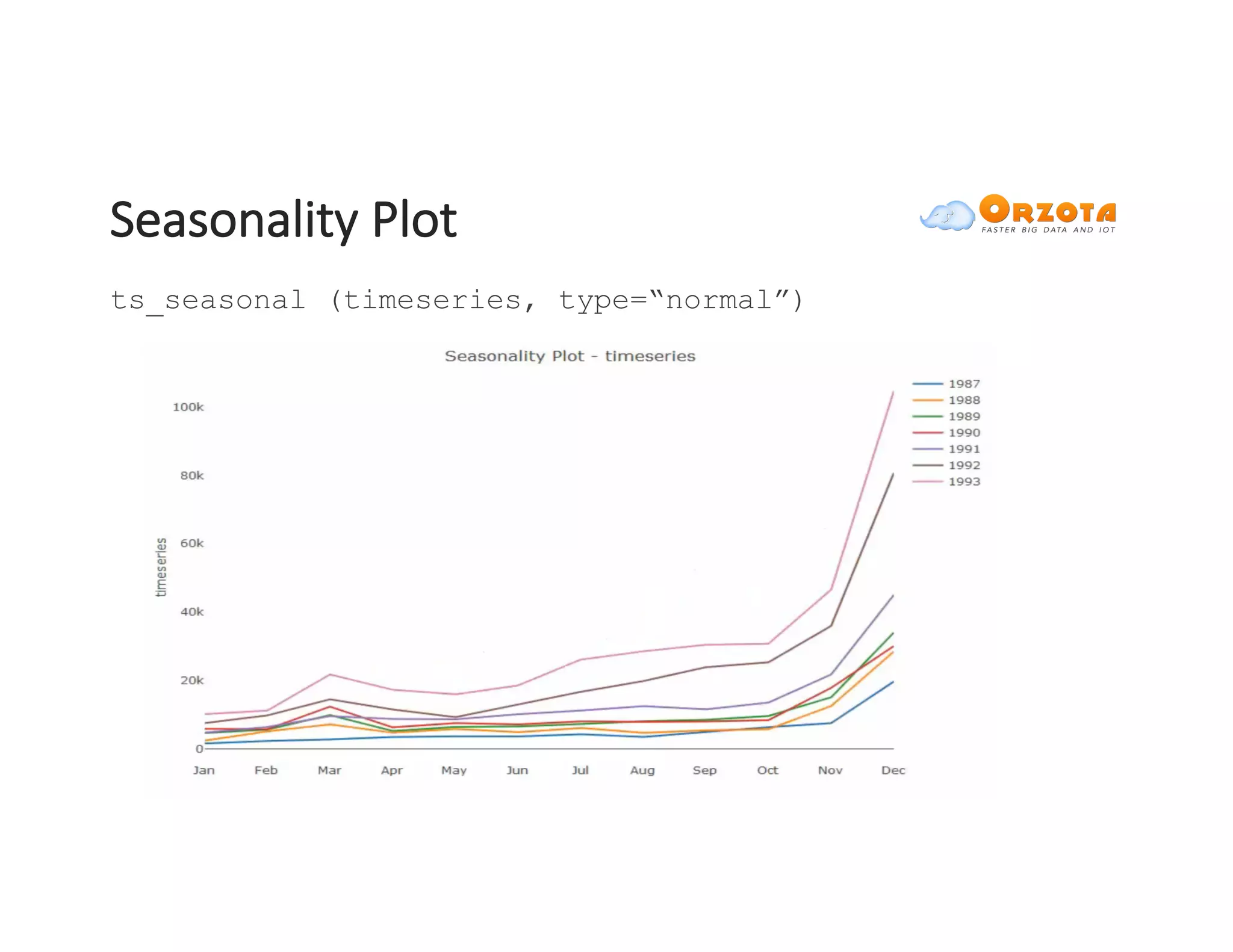 Seasonality	Plot
ts_seasonal (timeseries, type=“normal”)
 