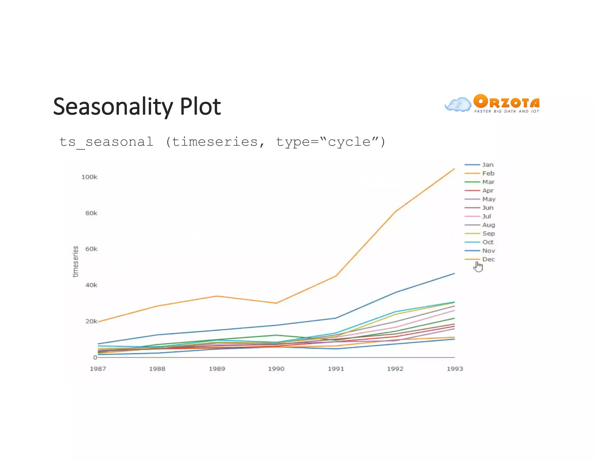Seasonality	Plot
ts_seasonal (timeseries, type=“cycle”)
 