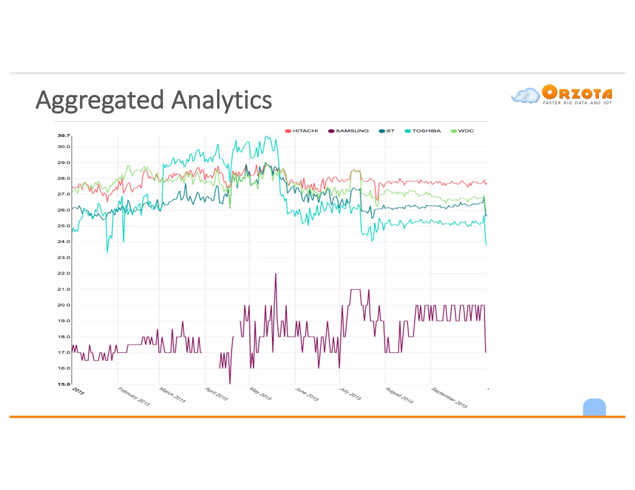 Aggregated	Analytics
 