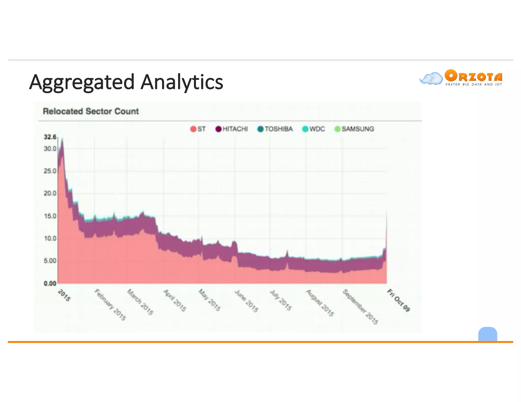 Aggregated	Analytics
 
