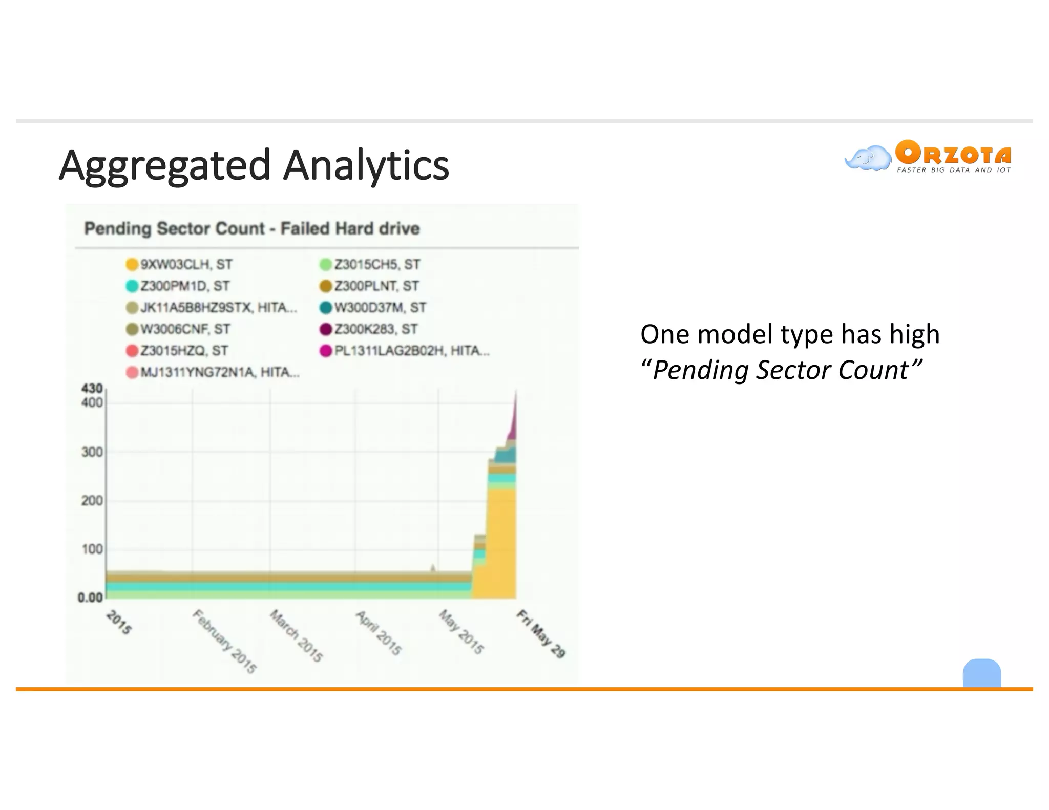 Aggregated	Analytics
One	model	type	has	high	
“Pending	Sector	Count”	
 