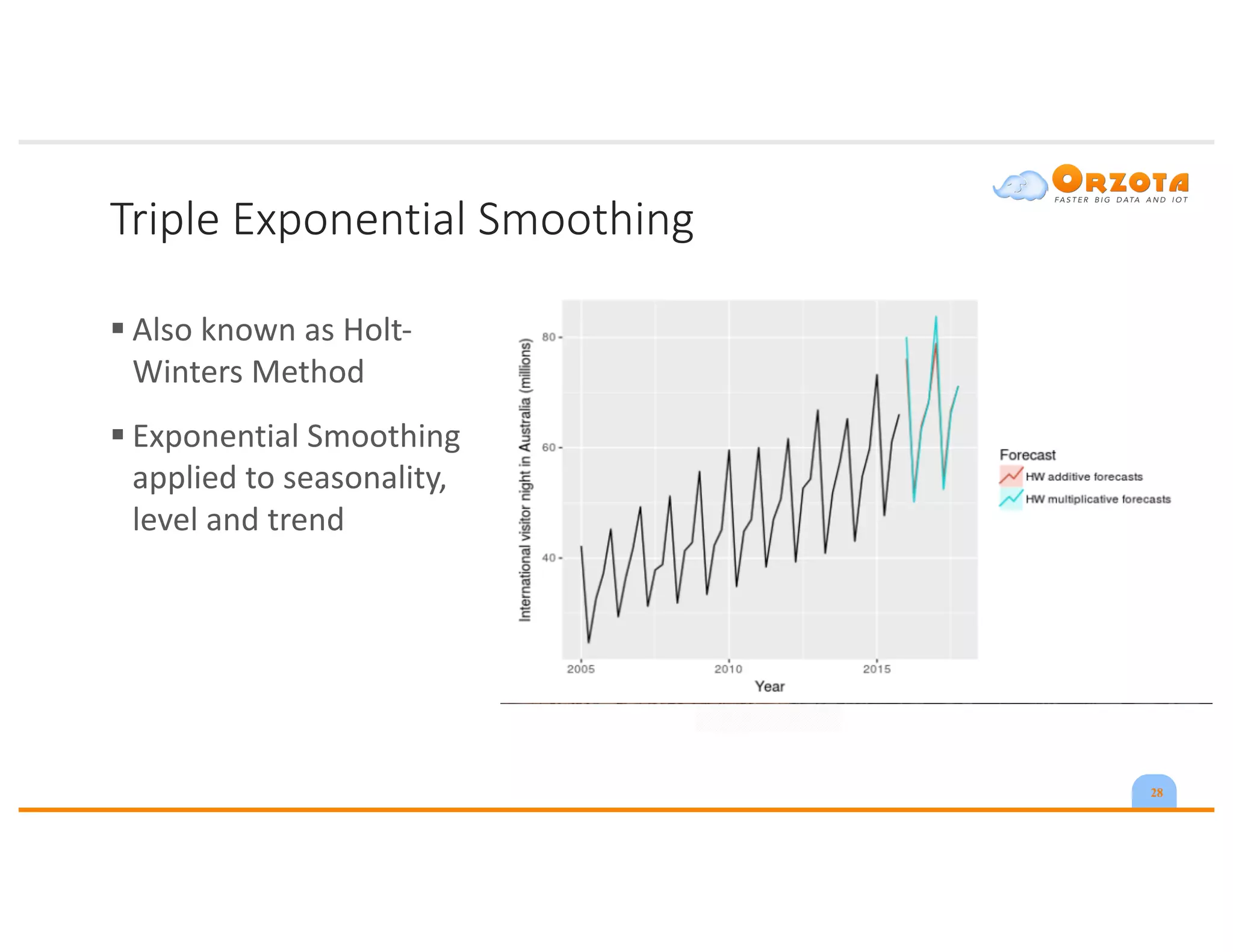 Triple	Exponential	Smoothing
§ Also	known	as	Holt-
Winters	Method	
§ Exponential	Smoothing	
applied	to	seasonality,	
level	and	trend
28
 