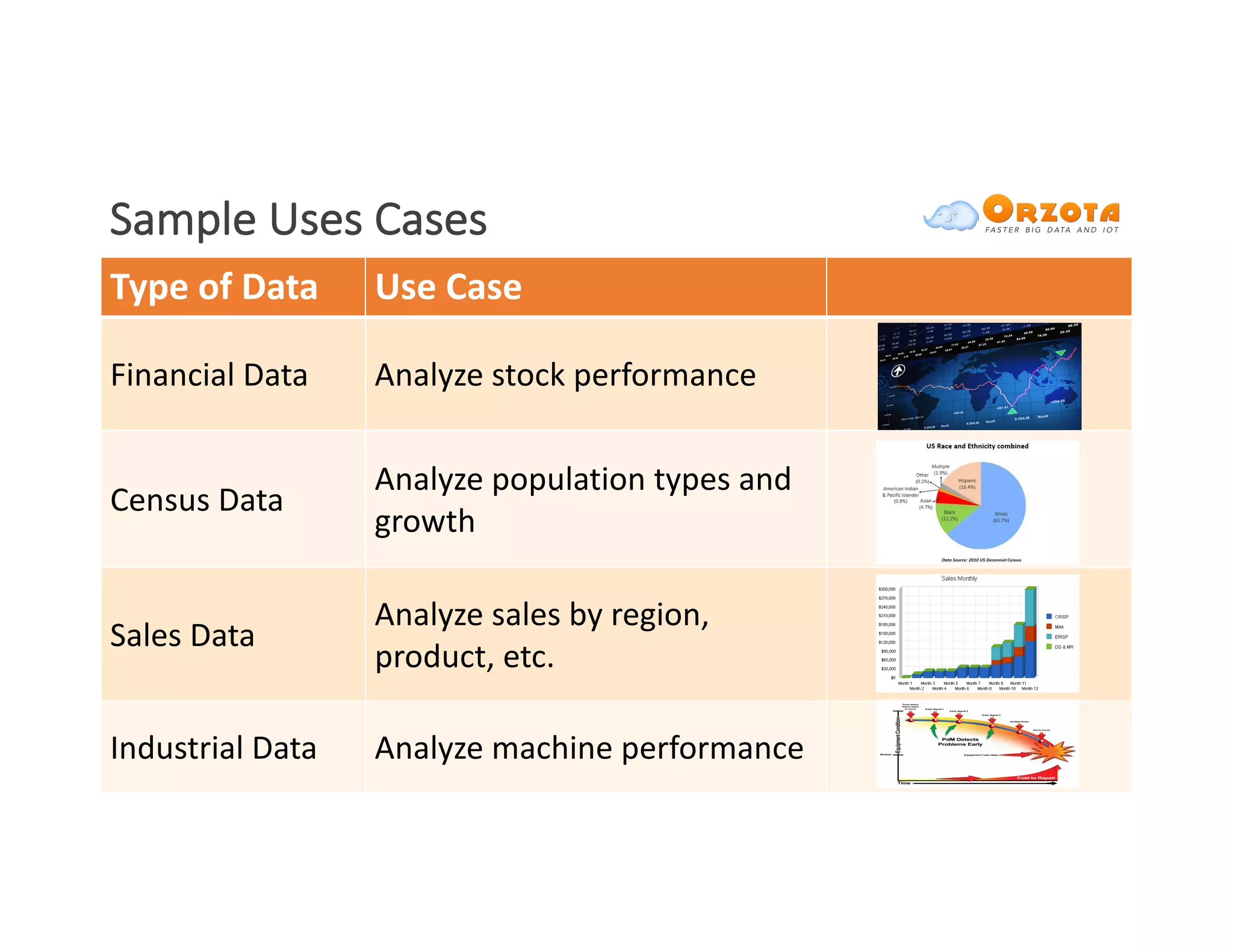 Type of	Data Use	Case
Financial	Data Analyze	stock	performance
Census	Data
Analyze	population	types	and	
growth
Sales Data
Analyze	sales by	region,	
product,	etc.
Industrial	Data Analyze	machine	performance
Sample	Uses	Cases
 