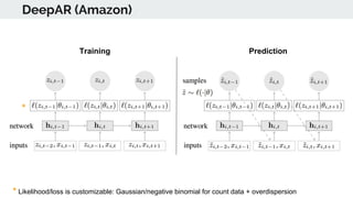 Time series deep learning | PDF