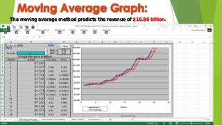 Moving Average Graph:
The moving average method predicts the revenue of $16.86 billion.
 