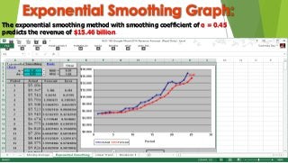 Exponential Smoothing Graph:
The exponential smoothing method with smoothing coefficient of α = 0.45
predicts the revenue of $15.46 billion.
 
