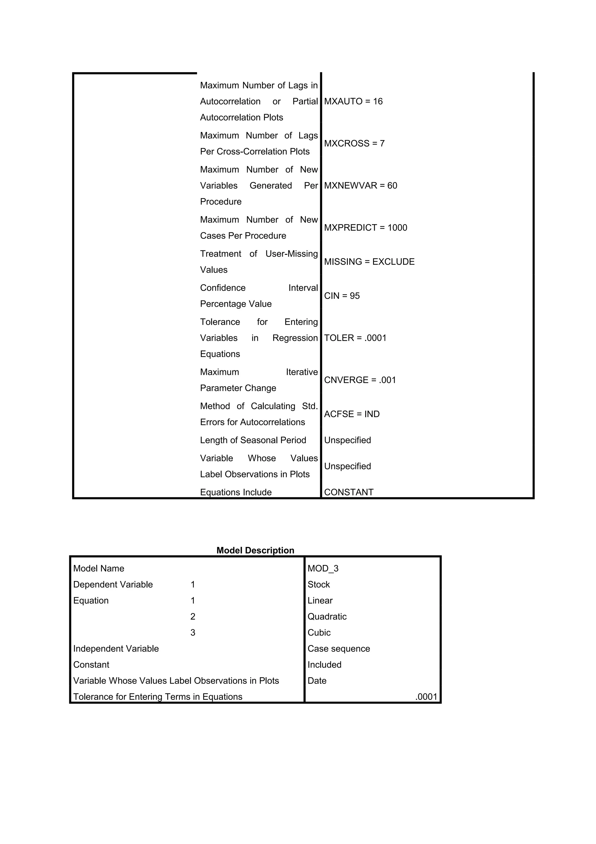 Maximum Number of Lags in
Autocorrelation

or

Partial MXAUTO = 16

Autocorrelation Plots
Maximum Number of Lags
Per Cross-Correlation Plots

MXCROSS = 7

Maximum Number of New
Variables

Generated

Per MXNEWVAR = 60

Procedure
Maximum Number of New
Cases Per Procedure
Treatment of User-Missing
Values
Confidence

Interval

Percentage Value
Tolerance
Variables

for
in

MXPREDICT = 1000

MISSING = EXCLUDE

CIN = 95

Entering
Regression TOLER = .0001

Equations
Maximum

Iterative

Parameter Change
Method of Calculating Std.
Errors for Autocorrelations
Length of Seasonal Period
Variable

Whose

ACFSE = IND
Unspecified

Values

Label Observations in Plots
Equations Include

CNVERGE = .001

Unspecified
CONSTANT

Model Description
Model Name

MOD_3

Dependent Variable

1

Stock

Equation

1

Linear

2

Quadratic

3

Cubic

Independent Variable

Case sequence

Constant

Included

Variable Whose Values Label Observations in Plots

Date

Tolerance for Entering Terms in Equations

.0001

 