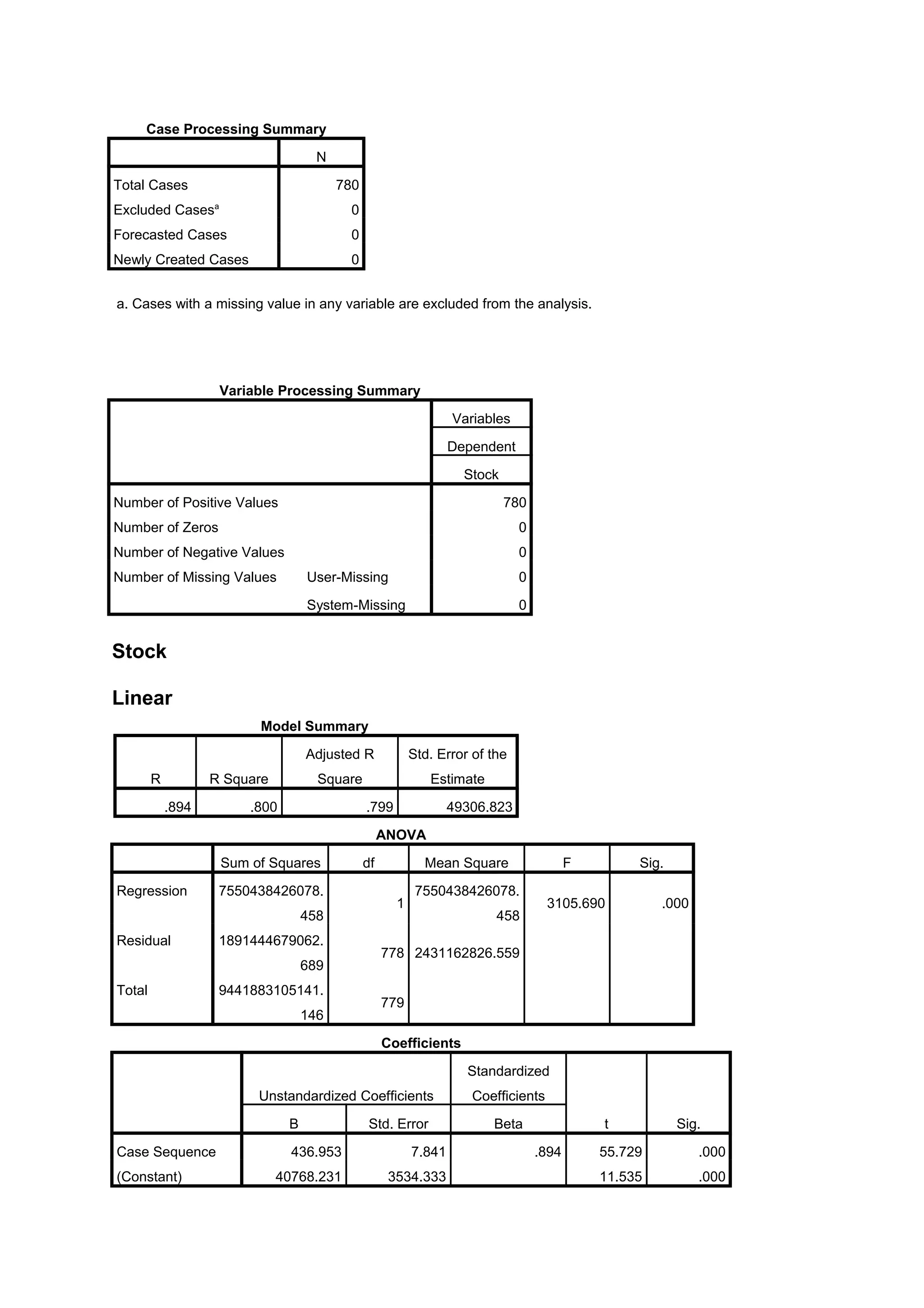 Case Processing Summary
N
Total Cases

780

Excluded Cases

a

0

Forecasted Cases

0

Newly Created Cases

0

a. Cases with a missing value in any variable are excluded from the analysis.

Variable Processing Summary
Variables
Dependent
Stock
Number of Positive Values

780

Number of Zeros

0

Number of Negative Values

0

Number of Missing Values

User-Missing

0

System-Missing

0

Stock
Linear
Model Summary
Adjusted R
R

Square

R Square
.894

Std. Error of the
Estimate

.800

.799

49306.823

ANOVA
Sum of Squares
Regression

7550438426078.
458

Residual

1891444679062.
689

Total

9441883105141.
146

df

Mean Square
1

F

7550438426078.

Sig.

3105.690

458

.000

778 2431162826.559
779
Coefficients
Standardized

Unstandardized Coefficients
B
Case Sequence
(Constant)

Std. Error

436.953

7.841

40768.231

3534.333

Coefficients
Beta

t
.894

Sig.

55.729

.000

11.535

.000

 