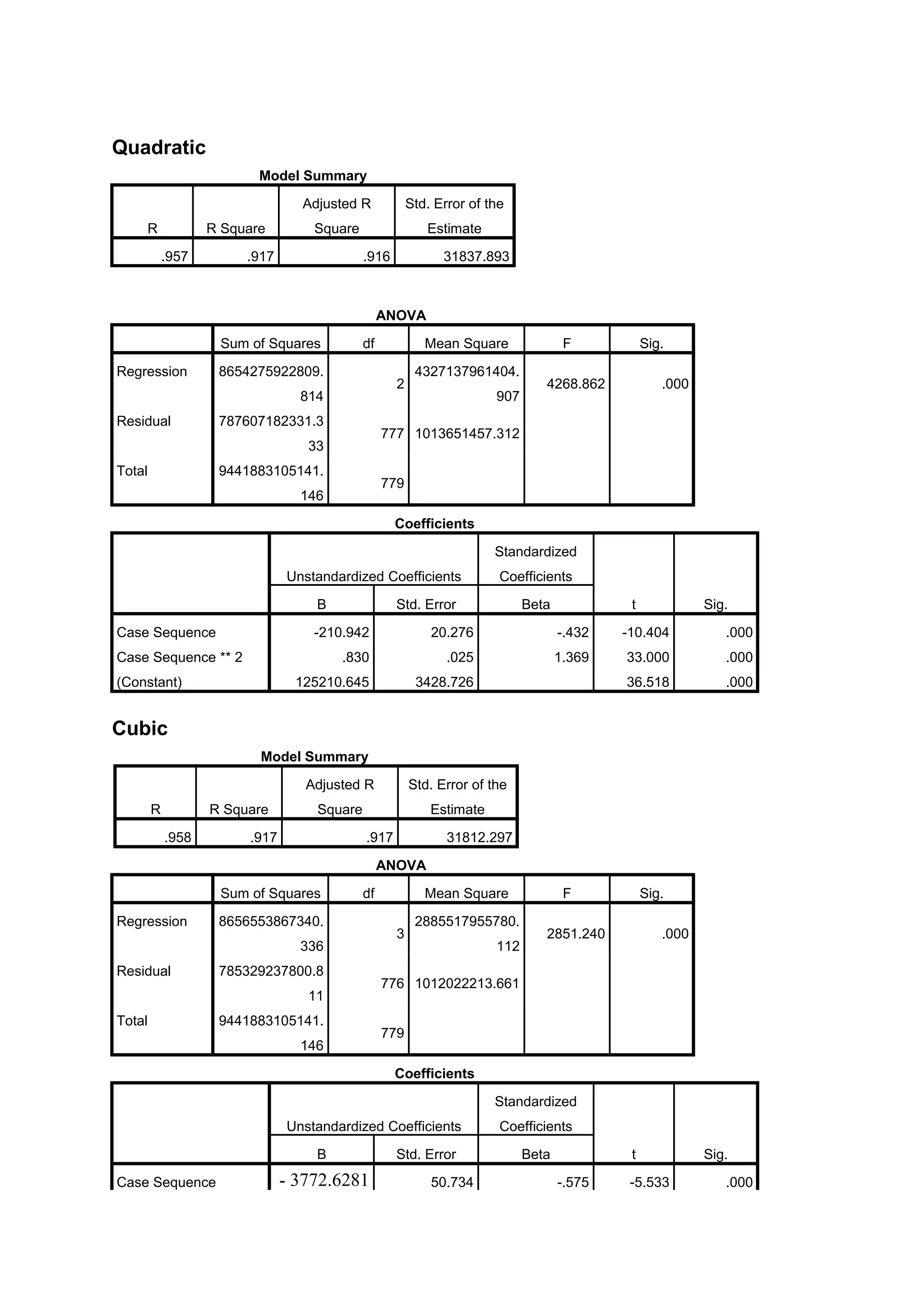 Quadratic
Model Summary
Adjusted R
R

R Square
.957

Std. Error of the

Square

Estimate

.917

.916

31837.893

ANOVA
Sum of Squares
Regression

df

Mean Square

8654275922809.

2

814
Residual

787607182331.3

907

Sig.

4268.862

.000

777 1013651457.312

33
Total

4327137961404.

F

9441883105141.

779

146

Coefficients
Standardized
Unstandardized Coefficients
B
Case Sequence

Coefficients

Std. Error

Beta

t

Sig.

-210.942

20.276

-.432

-10.404

.000

.830

.025

1.369

33.000

.000

125210.645

3428.726

36.518

.000

Case Sequence ** 2
(Constant)

Cubic
Model Summary
Adjusted R
R

R Square
.958

Std. Error of the

Square

Estimate

.917

.917

31812.297

ANOVA
Sum of Squares
Regression

df

8656553867340.
336

Residual

785329237800.8
11

Total

9441883105141.
146

Mean Square
3

2885517955780.
112

F

Sig.

2851.240

.000

776 1012022213.661
779
Coefficients
Standardized

Unstandardized Coefficients
B
Case Sequence

- 3772.6281

Std. Error
50.734

Coefficients
Beta

t
-.575

-5.533

Sig.
.000

 