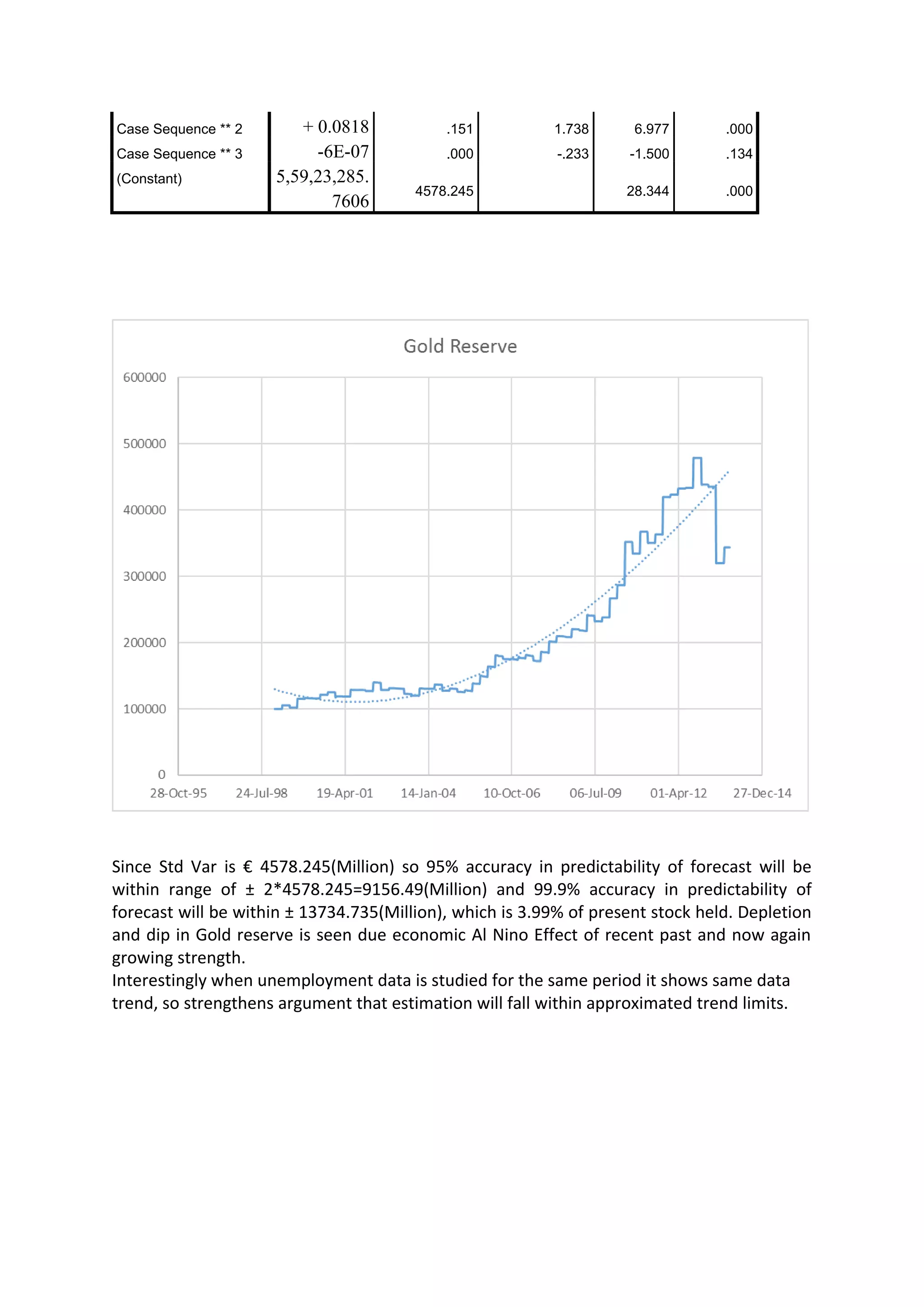 Case Sequence ** 2
Case Sequence ** 3
(Constant)

+ 0.0818
-6E-07
5,59,23,285.
7606

.151

1.738

6.977

.000

.000

-.233

-1.500

.134

28.344

.000

4578.245

Since Std Var is € 4578.245(Million) so 95% accuracy in predictability of forecast will be
within range of ± 2*4578.245=9156.49(Million) and 99.9% accuracy in predictability of
forecast will be within ± 13734.735(Million), which is 3.99% of present stock held. Depletion
and dip in Gold reserve is seen due economic Al Nino Effect of recent past and now again
growing strength.
Interestingly when unemployment data is studied for the same period it shows same data
trend, so strengthens argument that estimation will fall within approximated trend limits.

 