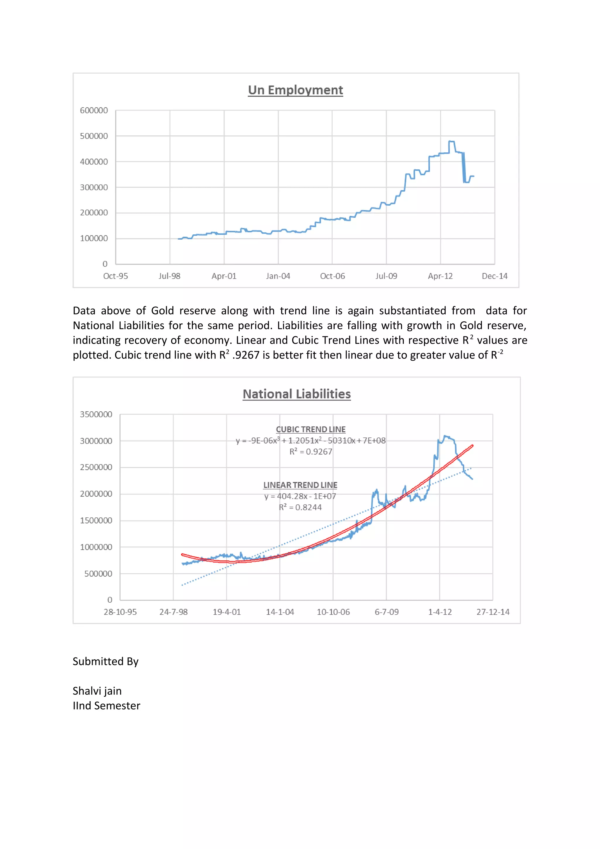 Data above of Gold reserve along with trend line is again substantiated from data for
National Liabilities for the same period. Liabilities are falling with growth in Gold reserve,
indicating recovery of economy. Linear and Cubic Trend Lines with respective R 2 values are
plotted. Cubic trend line with R2 .9267 is better fit then linear due to greater value of R-2

Submitted By
Shalvi jain
IInd Semester

 
