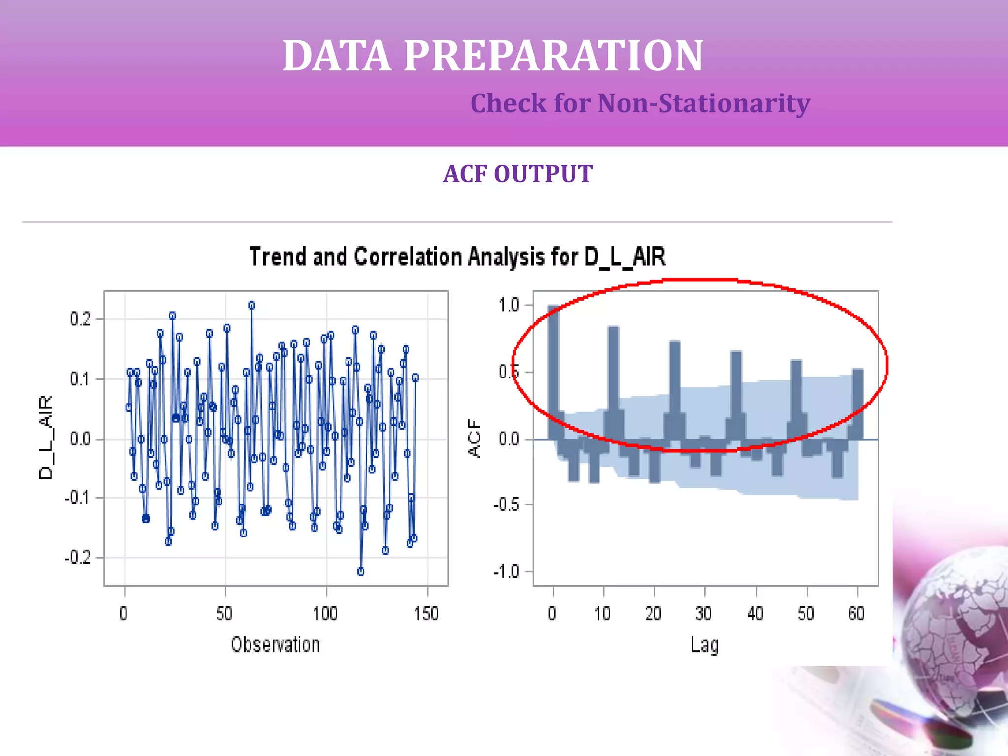 DATA PREPARATION
ACF OUTPUT
Check for Non-Stationarity
 