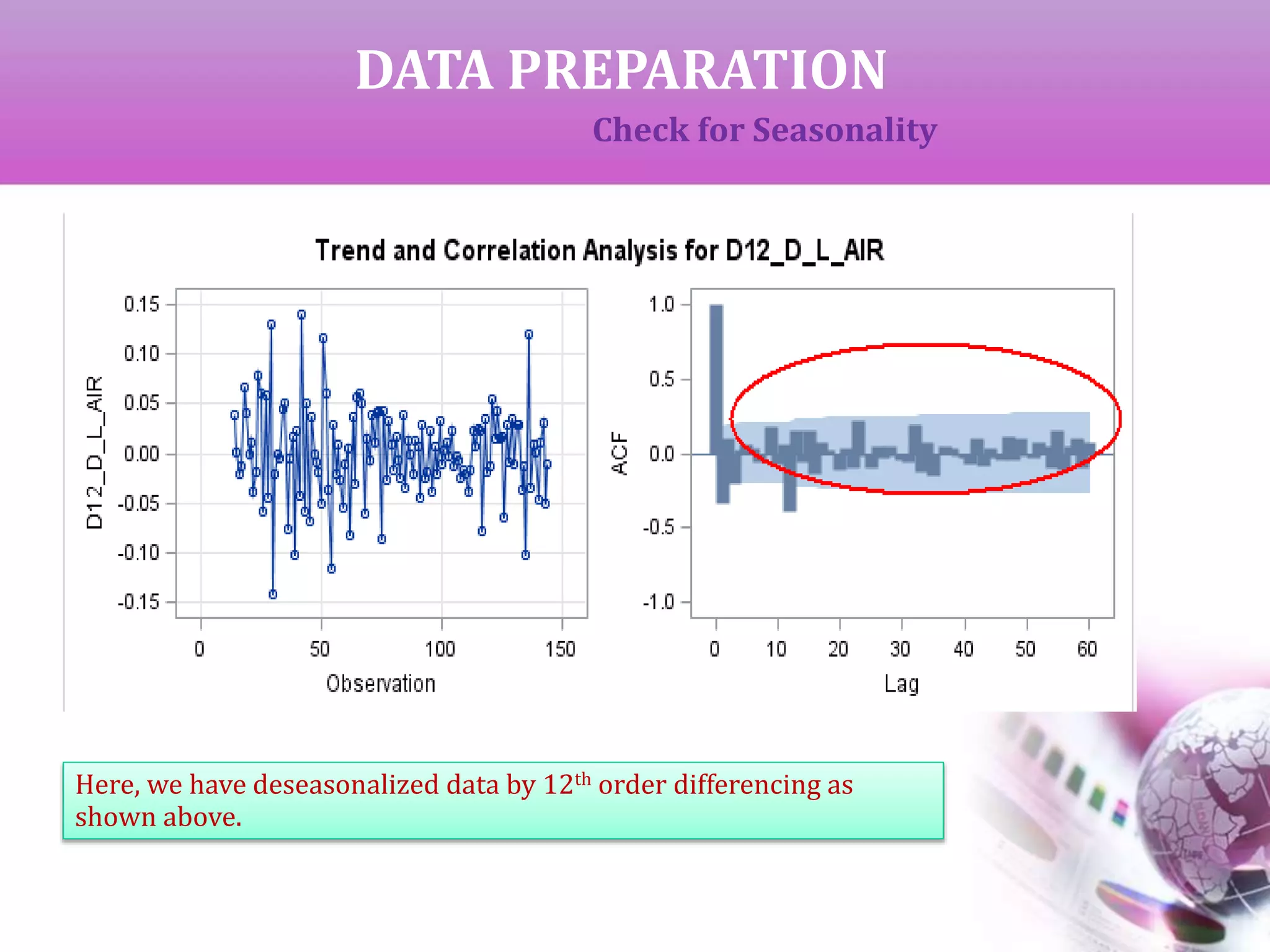 Here, we have deseasonalized data by 12th order differencing as
shown above.
DATA PREPARATION
Check for Seasonality
 