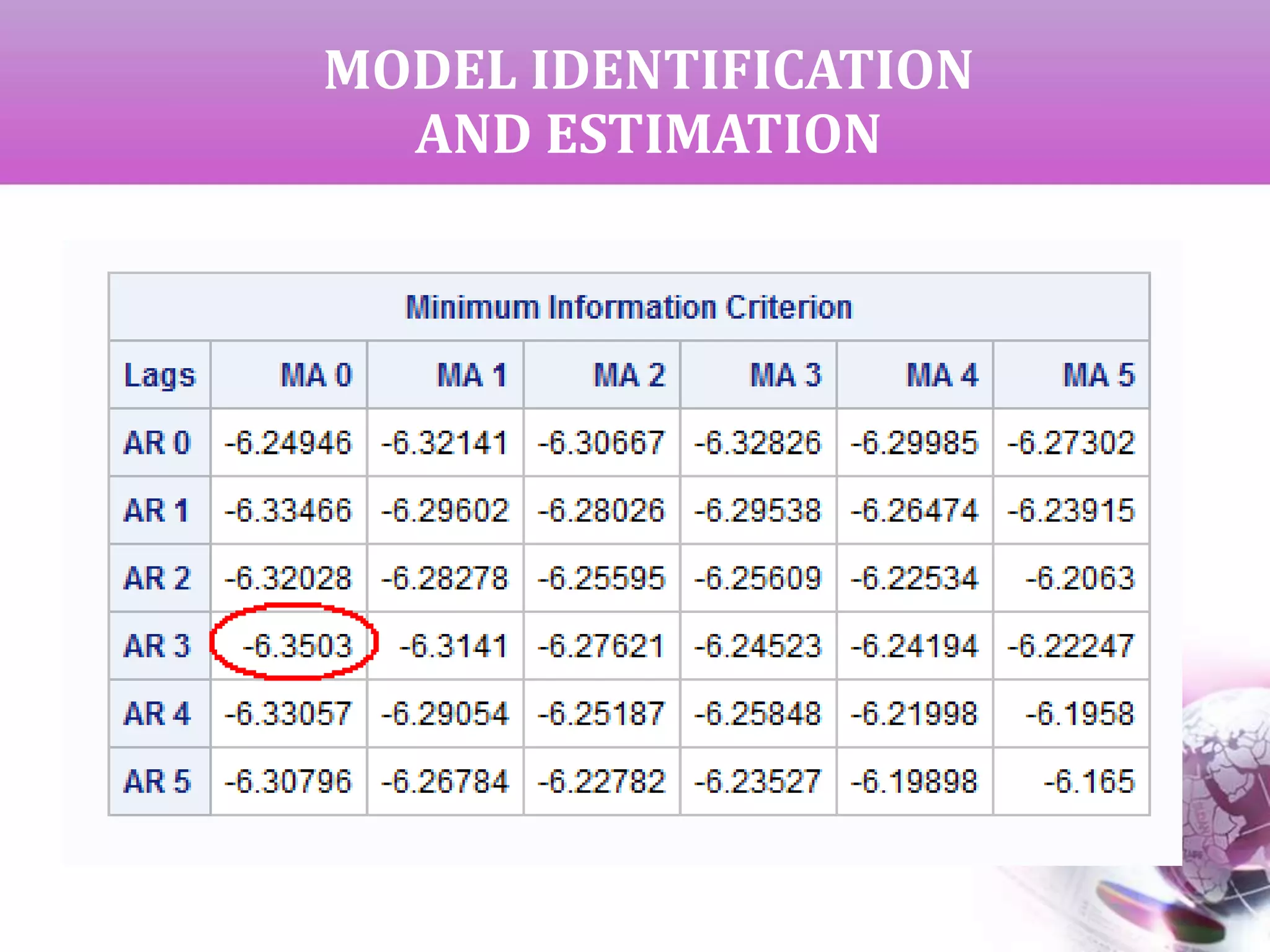 MODEL IDENTIFICATION
AND ESTIMATION
 