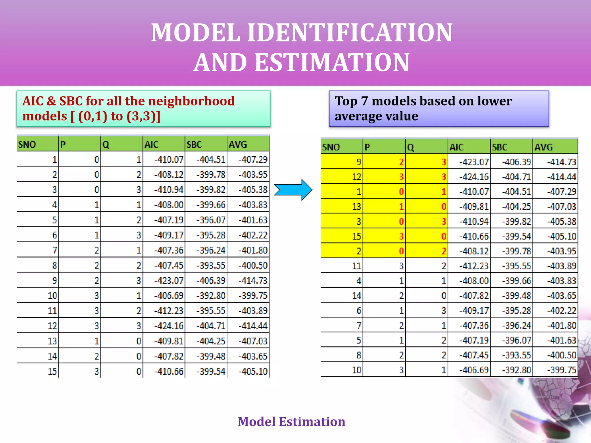 MODEL IDENTIFICATION
AND ESTIMATION
AIC & SBC for all the neighborhood
models [ (0,1) to (3,3)]
Top 7 models based on lower
average value
Model Estimation
 