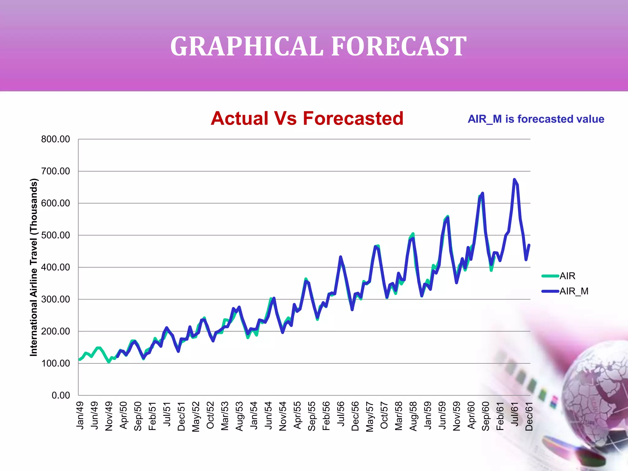 GRAPHICAL FORECAST
0.00
100.00
200.00
300.00
400.00
500.00
600.00
700.00
800.00
Jan/49
Jun/49
Nov/49
Apr/50
Sep/50
Feb/51
Jul/51
Dec/51
May/52
Oct/52
Mar/53
Aug/53
Jan/54
Jun/54
Nov/54
Apr/55
Sep/55
Feb/56
Jul/56
Dec/56
May/57
Oct/57
Mar/58
Aug/58
Jan/59
Jun/59
Nov/59
Apr/60
Sep/60
Feb/61
Jul/61
Dec/61
InternationalAirlineTravel(Thousands)
Actual Vs Forecasted
AIR
AIR_M
AIR_M is forecasted value
 