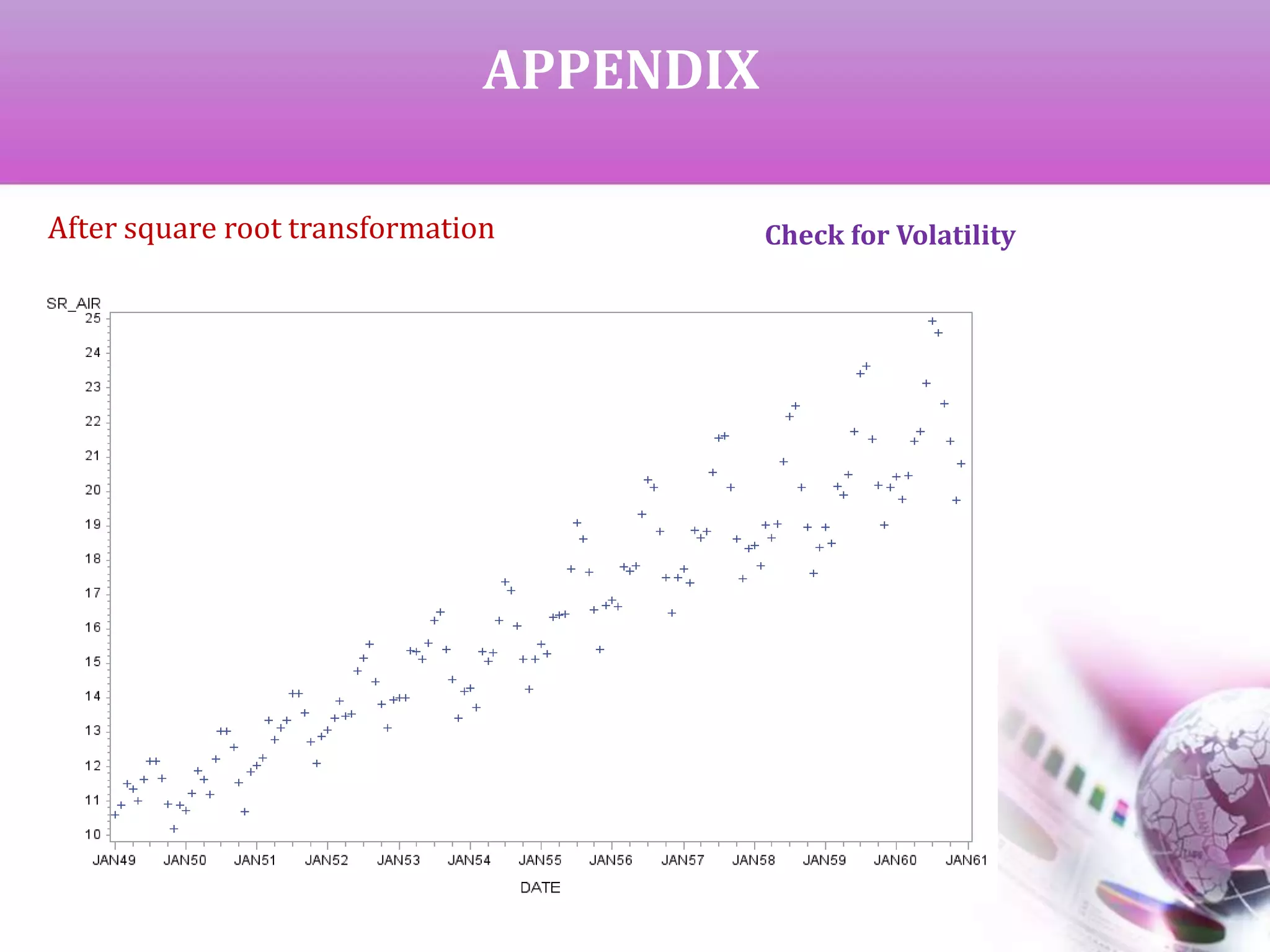 APPENDIX
After square root transformation Check for Volatility
 