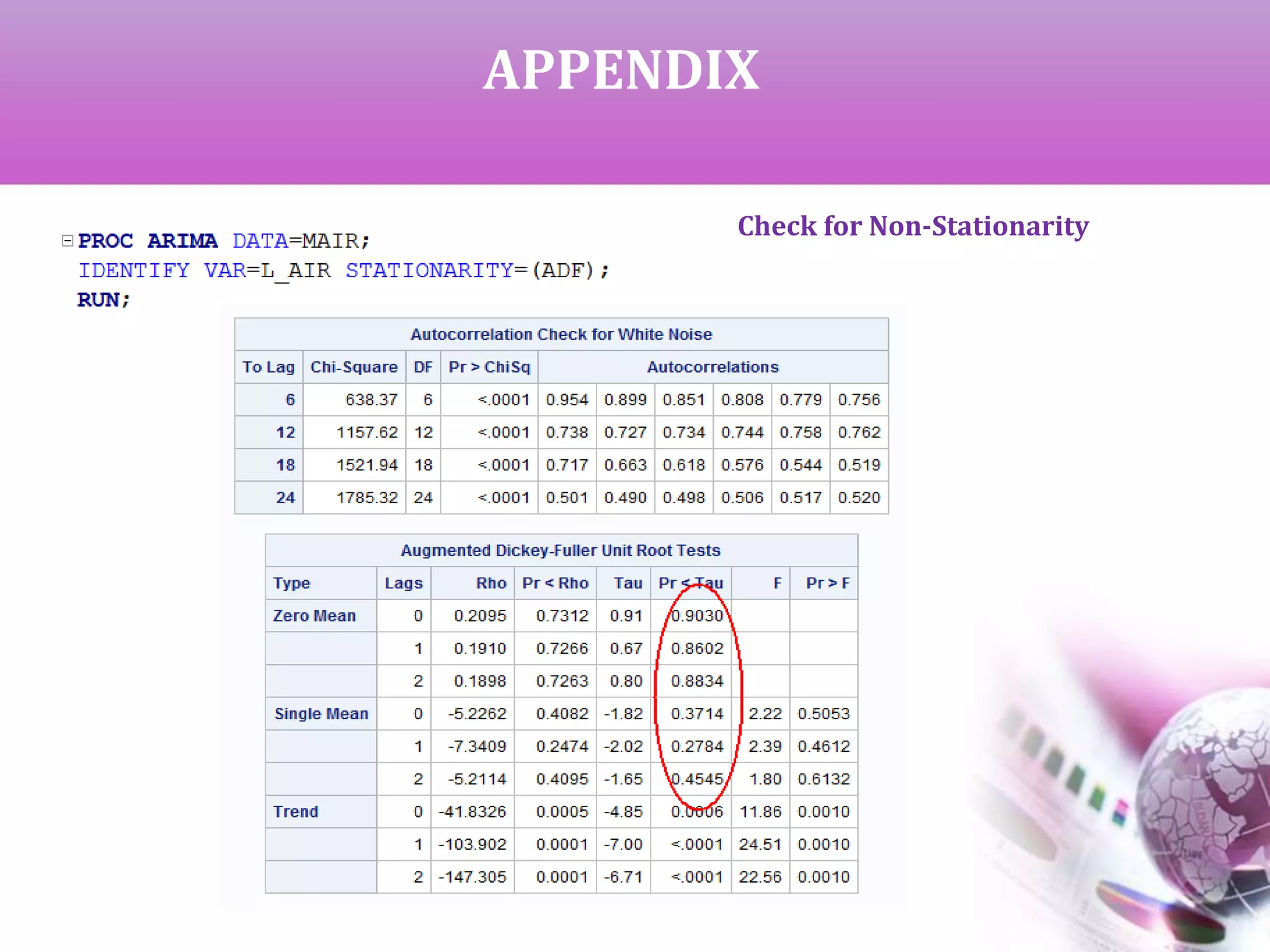 APPENDIX
Check for Non-Stationarity
 