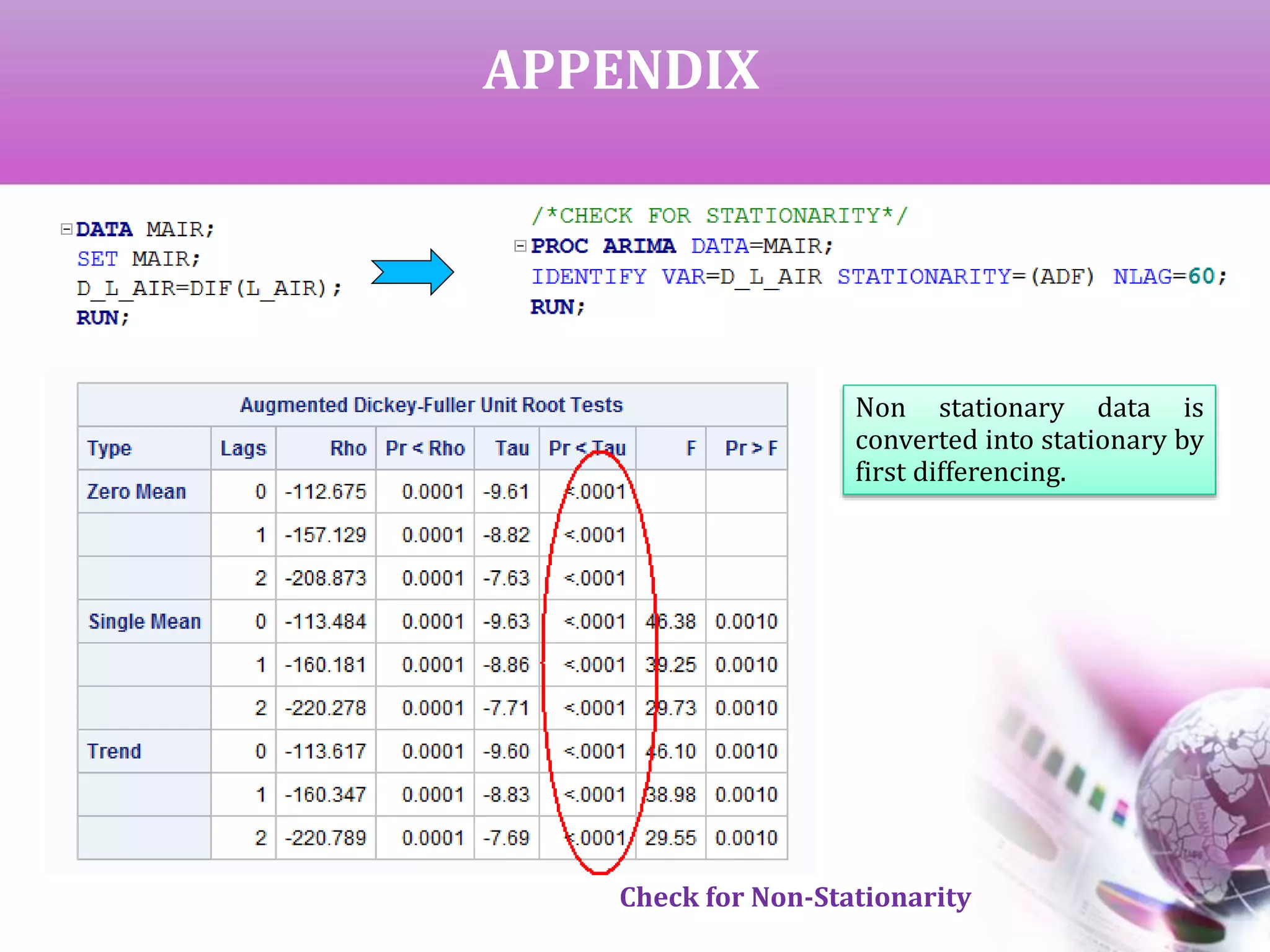APPENDIX
Non stationary data is
converted into stationary by
first differencing.
Check for Non-Stationarity
 