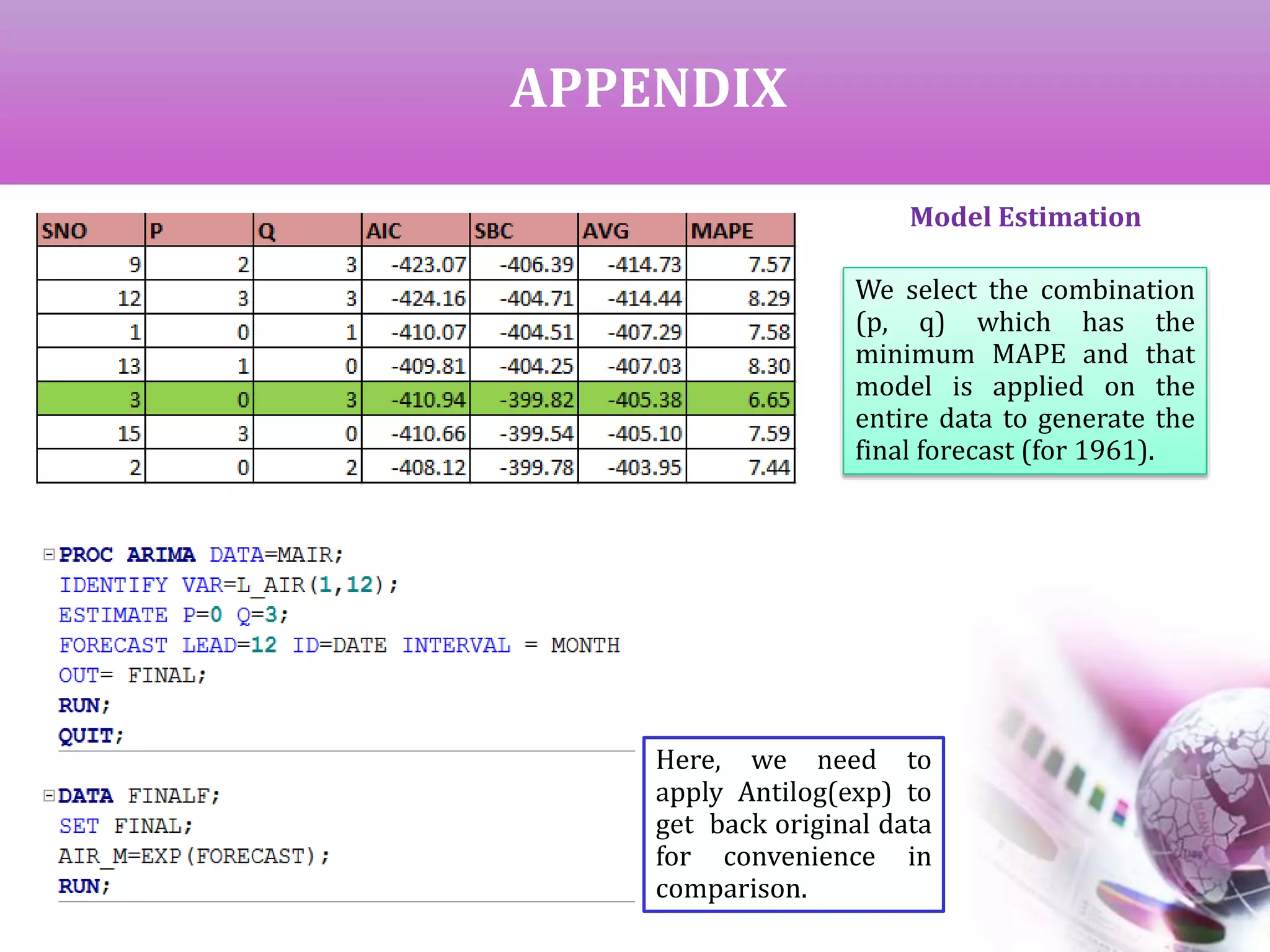 APPENDIX
We select the combination
(p, q) which has the
minimum MAPE and that
model is applied on the
entire data to generate the
final forecast (for 1961).
Here, we need to
apply Antilog(exp) to
get back original data
for convenience in
comparison.
Model Estimation
 