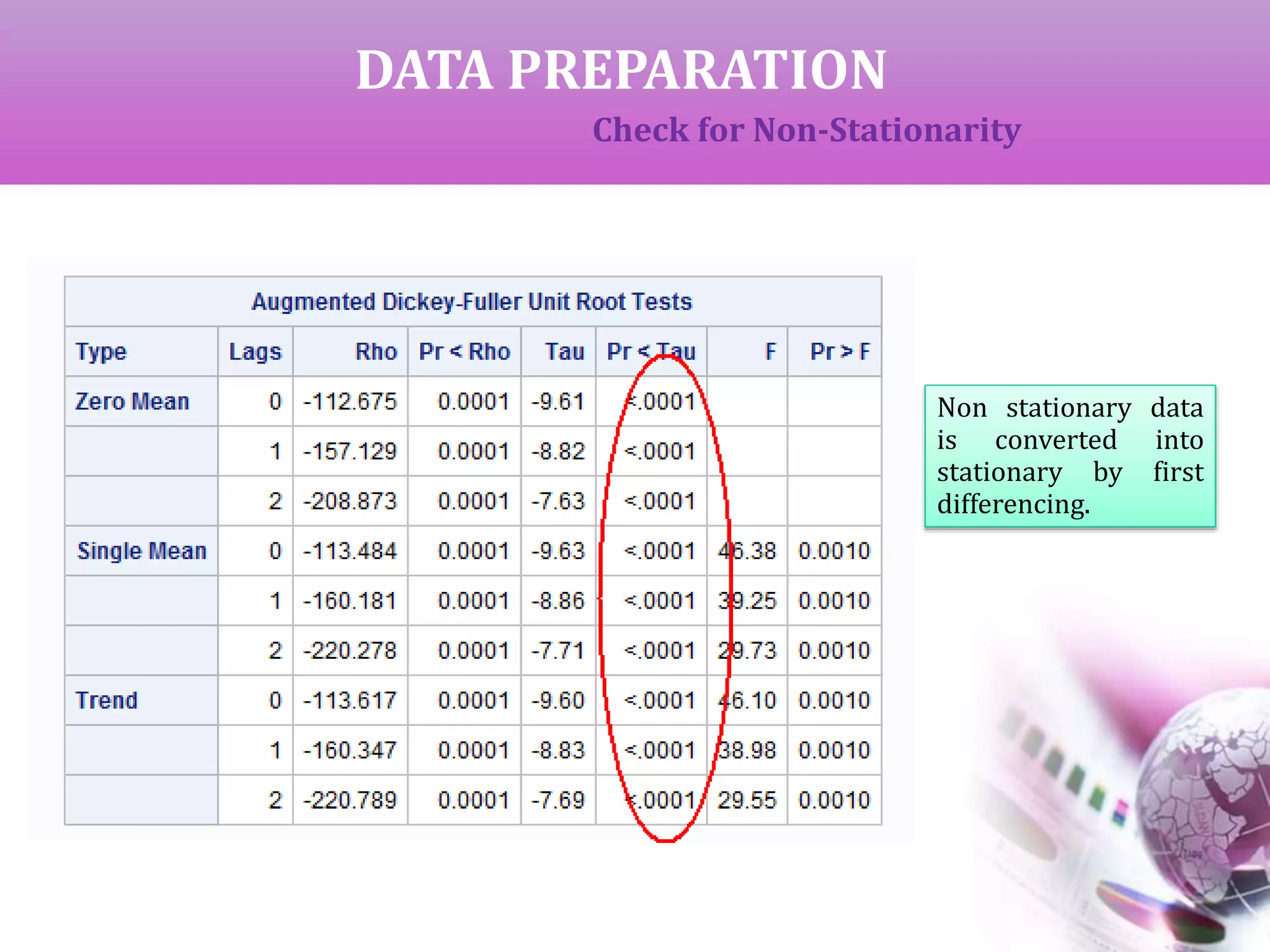 DATA PREPARATION
Check for Non-Stationarity
Non stationary data
is converted into
stationary by first
differencing.
 