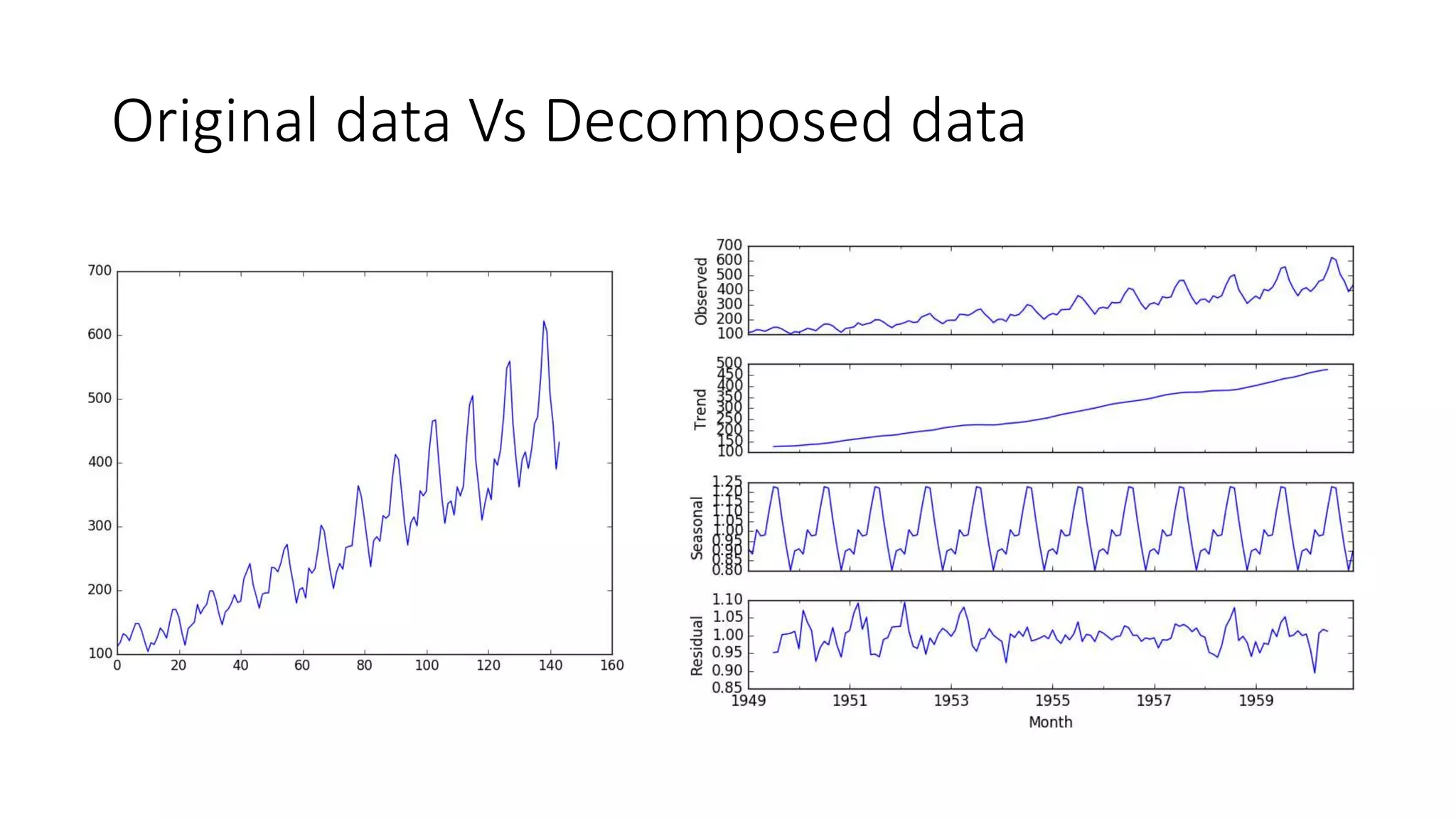 Original data Vs Decomposed data
 