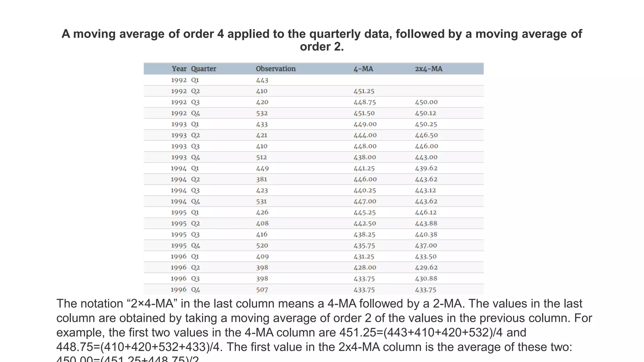 A moving average of order 4 applied to the quarterly data, followed by a moving average of
order 2.
The notation “2×4-MA” in the last column means a 4-MA followed by a 2-MA. The values in the last
column are obtained by taking a moving average of order 2 of the values in the previous column. For
example, the first two values in the 4-MA column are 451.25=(443+410+420+532)/4 and
448.75=(410+420+532+433)/4. The first value in the 2x4-MA column is the average of these two:
 