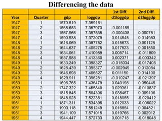 1st Diff. 2nd Diff.
Year Quarter gdp loggdp d1loggdp d2loggdp
1947 1 1570.519 7.359161
1947 2 1568.653 7.357973 -0.001189
1947 3 1567.966 7.357535 -0.000438 0.000751
1947 4 1590.938 7.372079 0.014545 0.014983
1948 1 1616.069 7.387752 0.015673 0.001128
1948 2 1644.637 7.405275 0.017523 0.001850
1948 3 1654.061 7.410989 0.005714 -0.011809
1948 4 1657.988 7.413360 0.002371 -0.003342
1949 1 1633.249 7.398327 -0.015034 -0.017405
1949 2 1628.439 7.395377 -0.002949 0.012084
1949 3 1646.698 7.406527 0.011150 0.014100
1949 4 1629.911 7.396281 -0.010247 -0.021397
1950 1 1696.765 7.436479 0.040198 0.050445
1950 2 1747.322 7.465840 0.029361 -0.010837
1950 3 1815.845 7.504306 0.038467 0.009106
1950 4 1848.928 7.522361 0.018055 -0.020412
1951 1 1871.311 7.534395 0.012033 -0.006022
1951 2 1903.118 7.551249 0.016854 0.004821
1951 3 1941.109 7.571015 0.019766 0.002912
1951 4 1944.447 7.572733 0.001718 -0.018048
Differencing the data
 