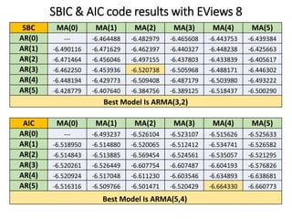 SBIC & AIC code results with EViews 8
SBC MA(0) MA(1) MA(2) MA(3) MA(4) MA(5)
AR(0) --- -6.464488 -6.482979 -6.465608 -6.443753 -6.439384
AR(1) -6.490116 -6.471629 -6.462397 -6.440327 -6.448238 -6.425663
AR(2) -6.471464 -6.456046 -6.497155 -6.437803 -6.433839 -6.405617
AR(3) -6.462250 -6.453936 -6.520738 -6.505968 -6.488171 -6.446302
AR(4) -6.448194 -6.429773 -6.509408 -6.487179 -6.503980 -6.493222
AR(5) -6.428779 -6.407640 -6.384756 -6.389125 -6.518437 -6.500290
Best Model Is ARMA(3,2)
AIC MA(0) MA(1) MA(2) MA(3) MA(4) MA(5)
AR(0) --- -6.493237 -6.526104 -6.523107 -6.515626 -6.525633
AR(1) -6.518950 -6.514880 -6.520065 -6.512412 -6.534741 -6.526582
AR(2) -6.514843 -6.513885 -6.569454 -6.524561 -6.535057 -6.521295
AR(3) -6.520261 -6.526449 -6.607754 -6.607487 -6.604193 -6.576826
AR(4) -6.520924 -6.517048 -6.611230 -6.603546 -6.634893 -6.638681
AR(5) -6.516316 -6.509766 -6.501471 -6.520429 -6.664330 -6.660773
Best Model Is ARMA(5,4)
 