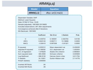 ARMA(p,q)
Model Equation
ARMA(1,1) dhp c ar(1) ma(1)
 