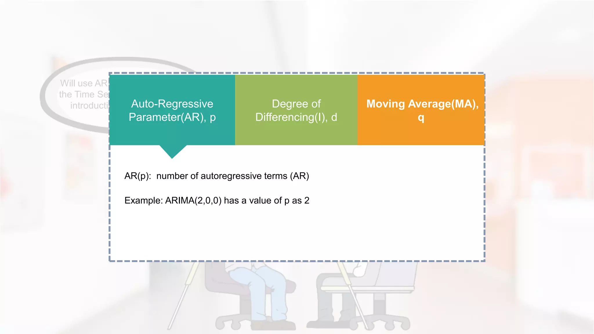 Will use ARIMA model to forecast
the Time Series, let’s have a short
introduction to ARIMA model
AR(p): number of autoregressive terms (AR)
Auto-Regressive
Parameter(AR), p
Example: ARIMA(2,0,0) has a value of p as 2
Degree of
Differencing(I), d
Moving Average(MA),
q
 