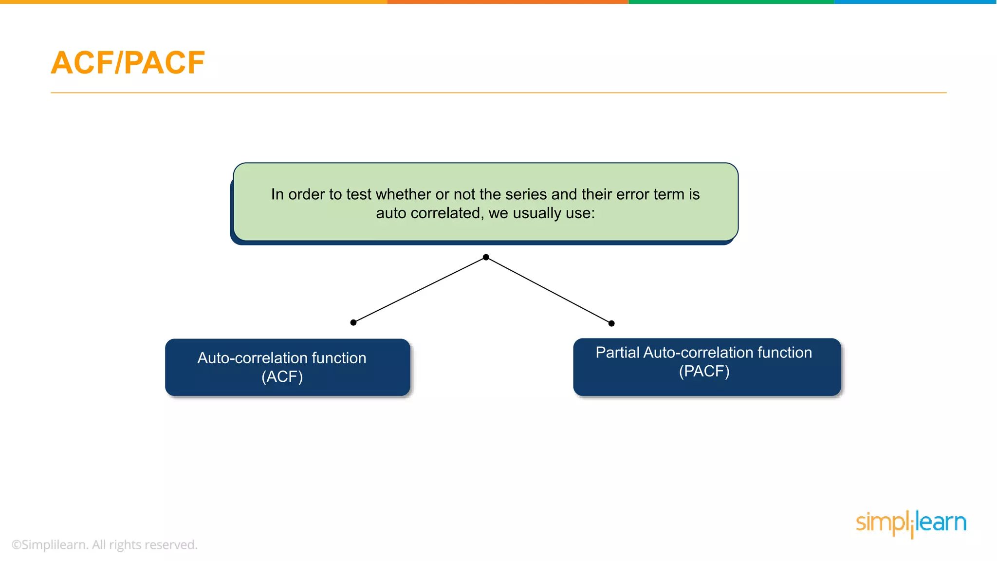 ACF/PACF
In order to test whether or not the series and their error term is
auto correlated, we usually use:
Auto-correlation function
(ACF)
Partial Auto-correlation function
(PACF)
 