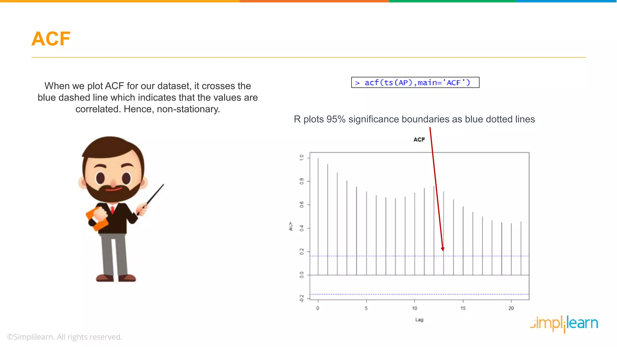 When we plot ACF for our dataset, it crosses the
blue dashed line which indicates that the values are
correlated. Hence, non-stationary.
ACF
R plots 95% significance boundaries as blue dotted lines
 