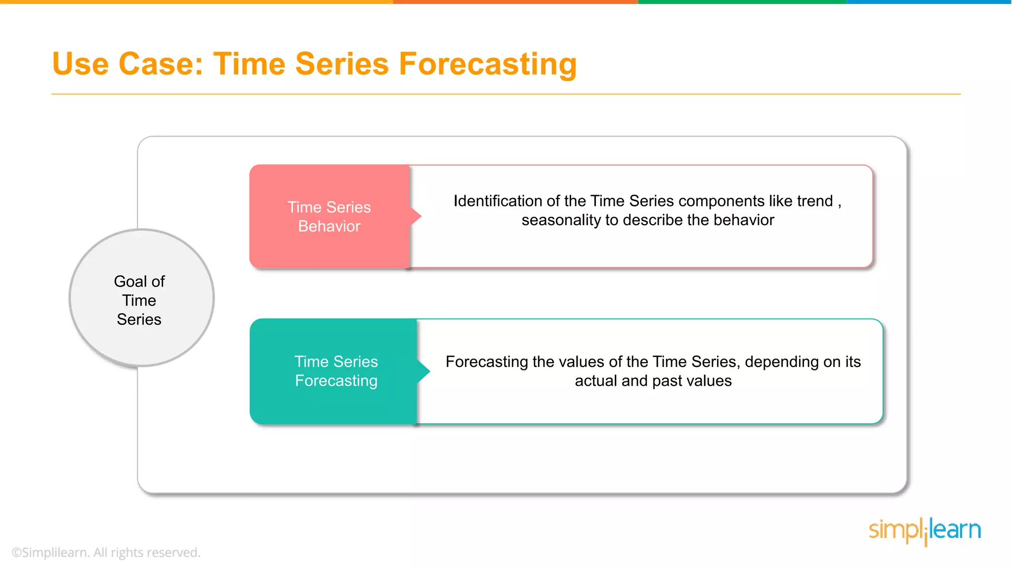 Use Case: Time Series Forecasting
Identificatio
nofthe
important
parameters
and
characteris
tics,which
adequately
describe
thetime
series
behavior
Time Series
Behavior
Time Series
Forecasting
Goal of
Time
Series
Identification of the Time Series components like trend ,
seasonality to describe the behavior
Forecasting the values of the Time Series, depending on its
actual and past values
 