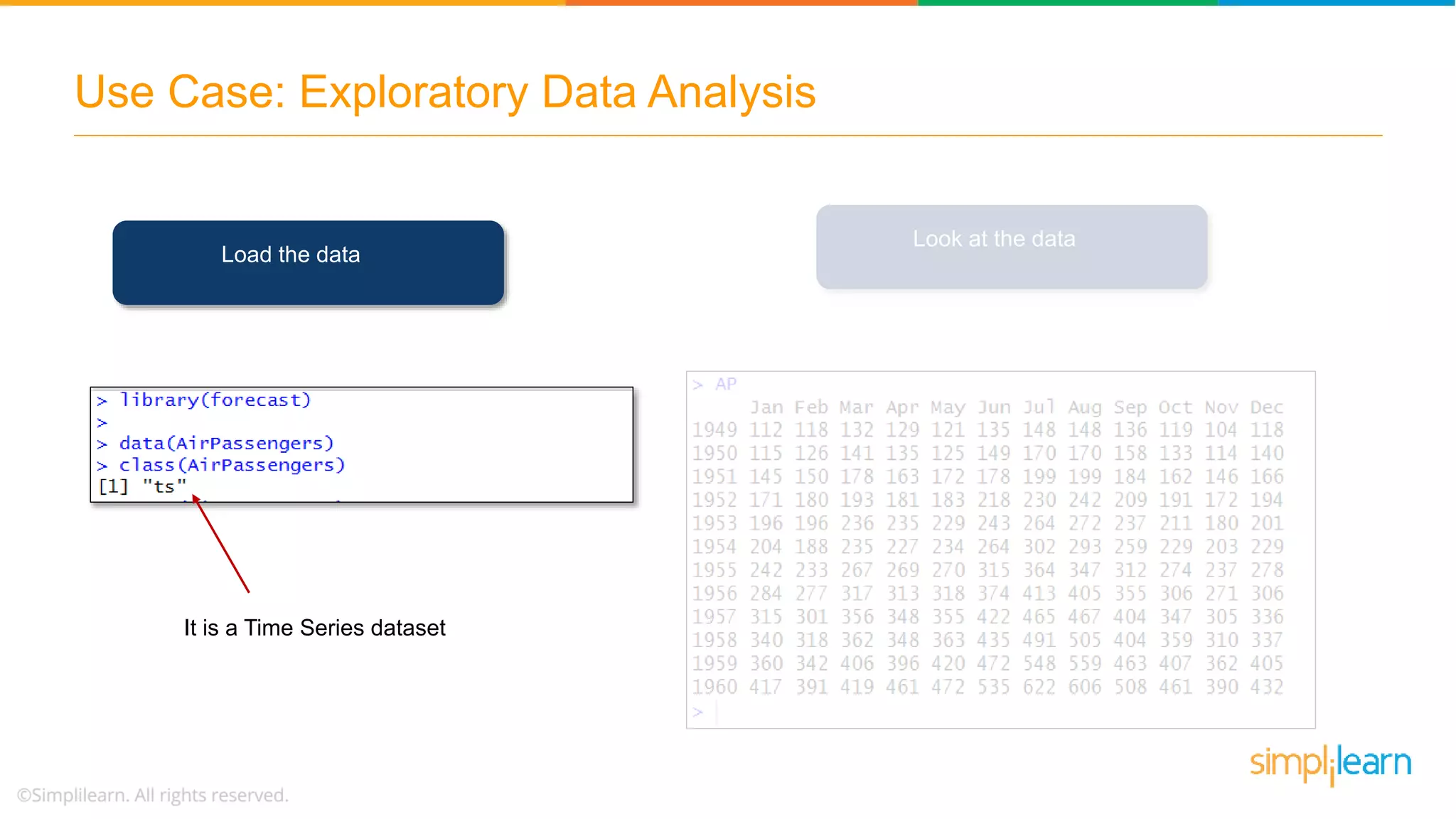 Use Case: Exploratory Data Analysis
Load the data
Look at the data
It is a Time Series dataset
 