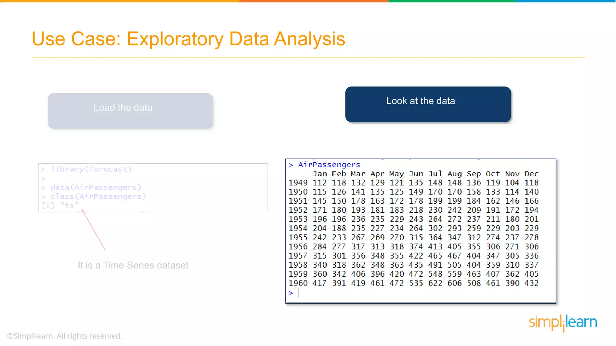 Use Case: Exploratory Data Analysis
Load the data
Look at the data
It is a Time Series dataset
 