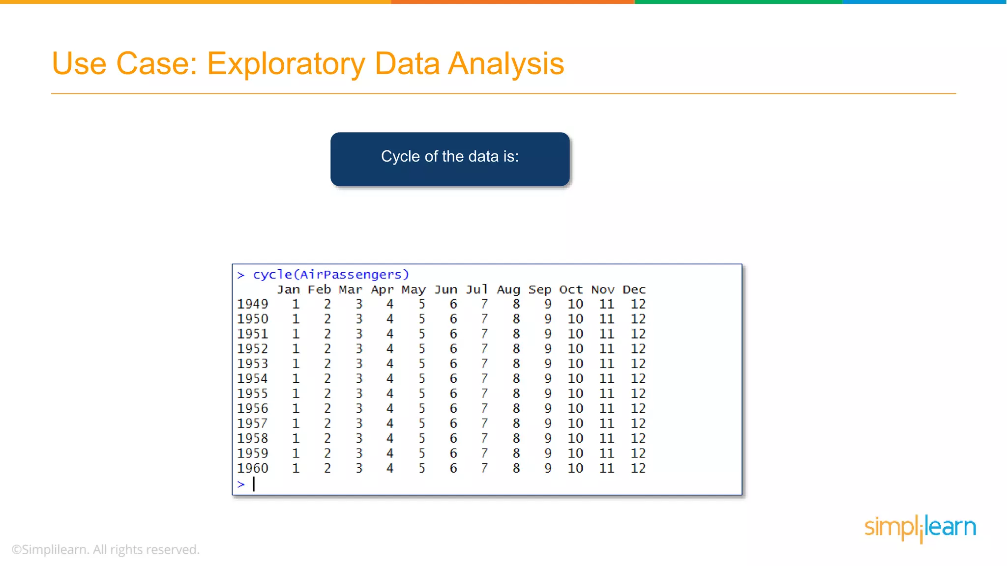 Use Case: Exploratory Data Analysis
Cycle of the data is:
 