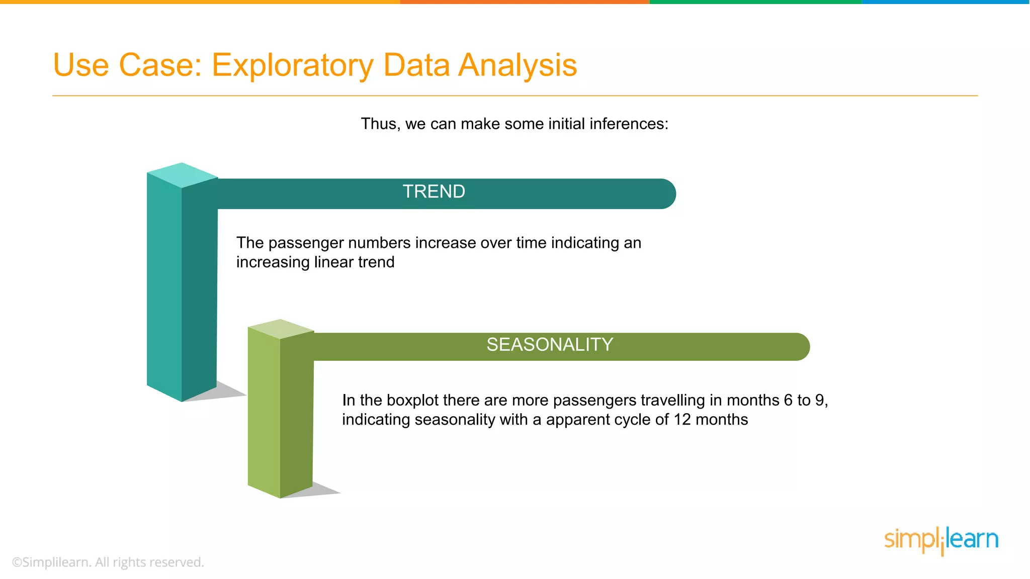 Use Case: Exploratory Data Analysis
SEASONALITY
TREND
The passenger numbers increase over time indicating an
increasing linear trend
In the boxplot there are more passengers travelling in months 6 to 9,
indicating seasonality with a apparent cycle of 12 months
Thus, we can make some initial inferences:
 