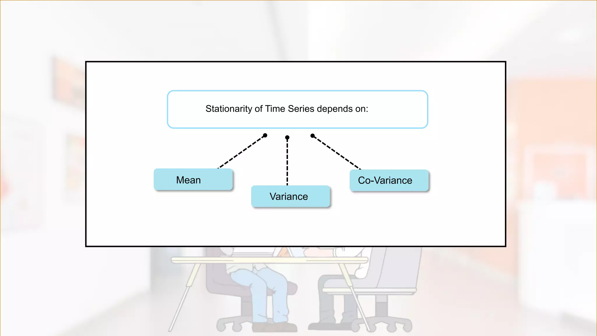 How do you differentiate
between a stationary and
Non-Stationary time series?Stationarity of Time Series depends on:
Mean
Variance
Co-Variance
 