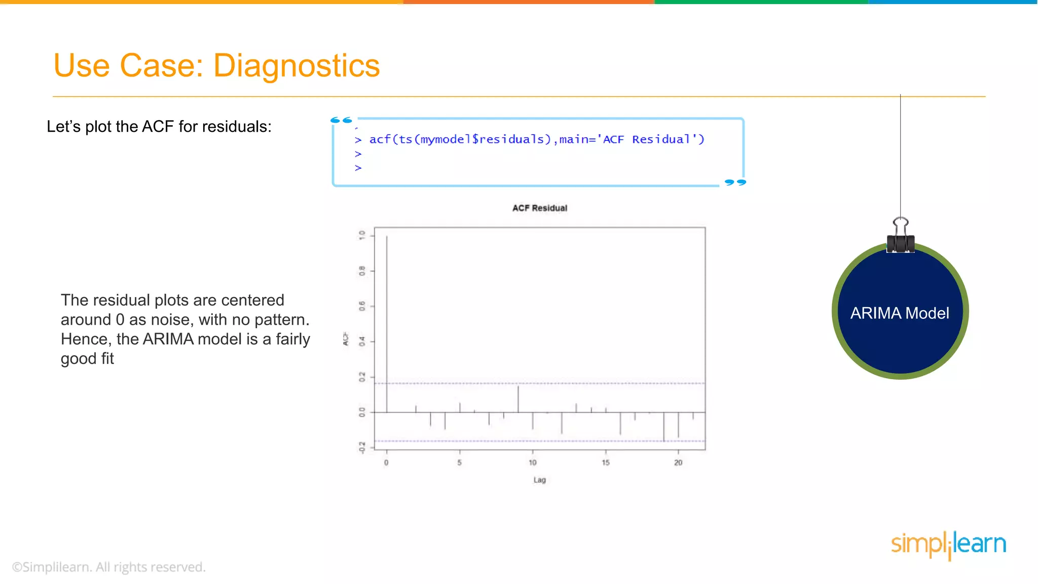 Use Case: Diagnostics
ARIMA Model
Let’s plot the ACF for residuals:
The residual plots are centered
around 0 as noise, with no pattern.
Hence, the ARIMA model is a fairly
good fit
 