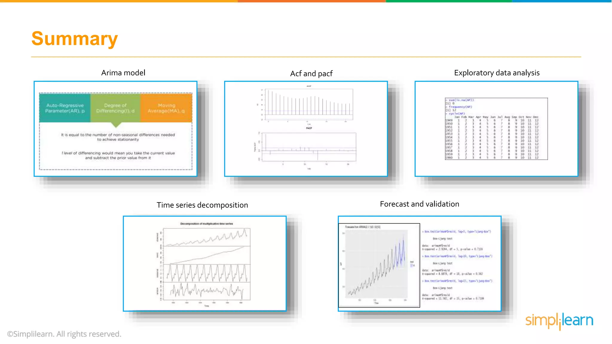 Summary
Arima model Acf and pacf Exploratory data analysis
Forecast and validationTime series decomposition
 
