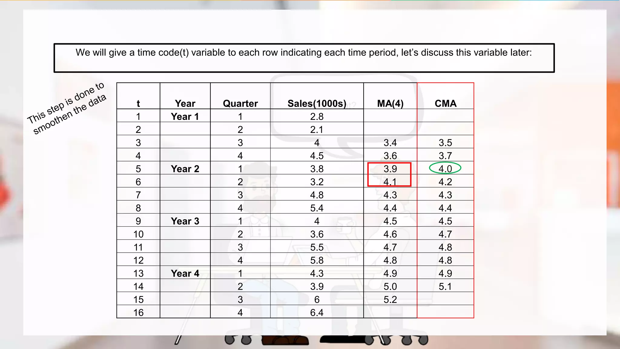 What is that?
We will give a time code(t) variable to each row indicating each time period, let’s discuss this variable later:
t Year Quarter Sales(1000s) MA(4) CMA
1 Year 1 1 2.8
2 2 2.1
3 3 4 3.4 3.5
4 4 4.5 3.6 3.7
5 Year 2 1 3.8 3.9 4.0
6 2 3.2 4.1 4.2
7 3 4.8 4.3 4.3
8 4 5.4 4.4 4.4
9 Year 3 1 4 4.5 4.5
10 2 3.6 4.6 4.7
11 3 5.5 4.7 4.8
12 4 5.8 4.8 4.8
13 Year 4 1 4.3 4.9 4.9
14 2 3.9 5.0 5.1
15 3 6 5.2
16 4 6.4
 