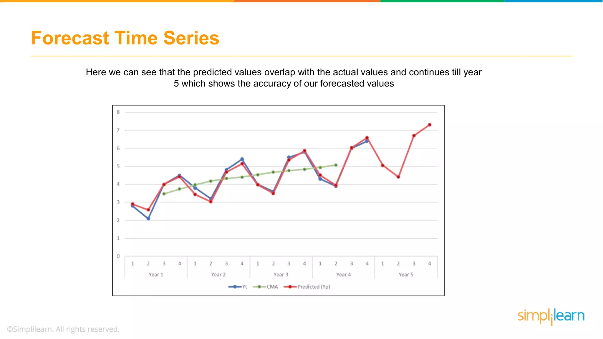 Forecast Time Series
Here we can see that the predicted values overlap with the actual values and continues till year
5 which shows the accuracy of our forecasted values
 